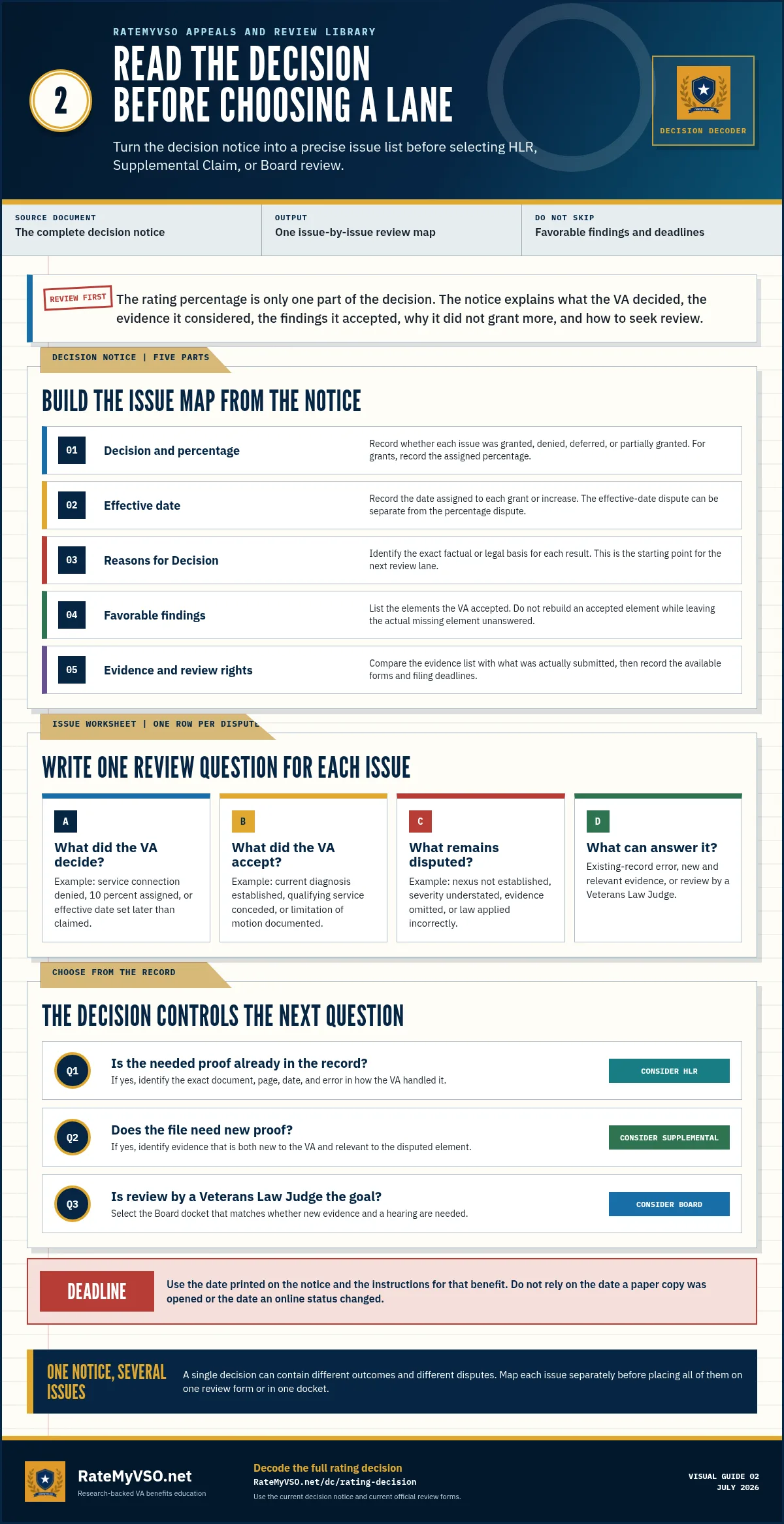 Decision notice decoder mapping the result, effective date, Reasons for Decision, favorable findings, evidence list, and review rights to the next review-lane question.