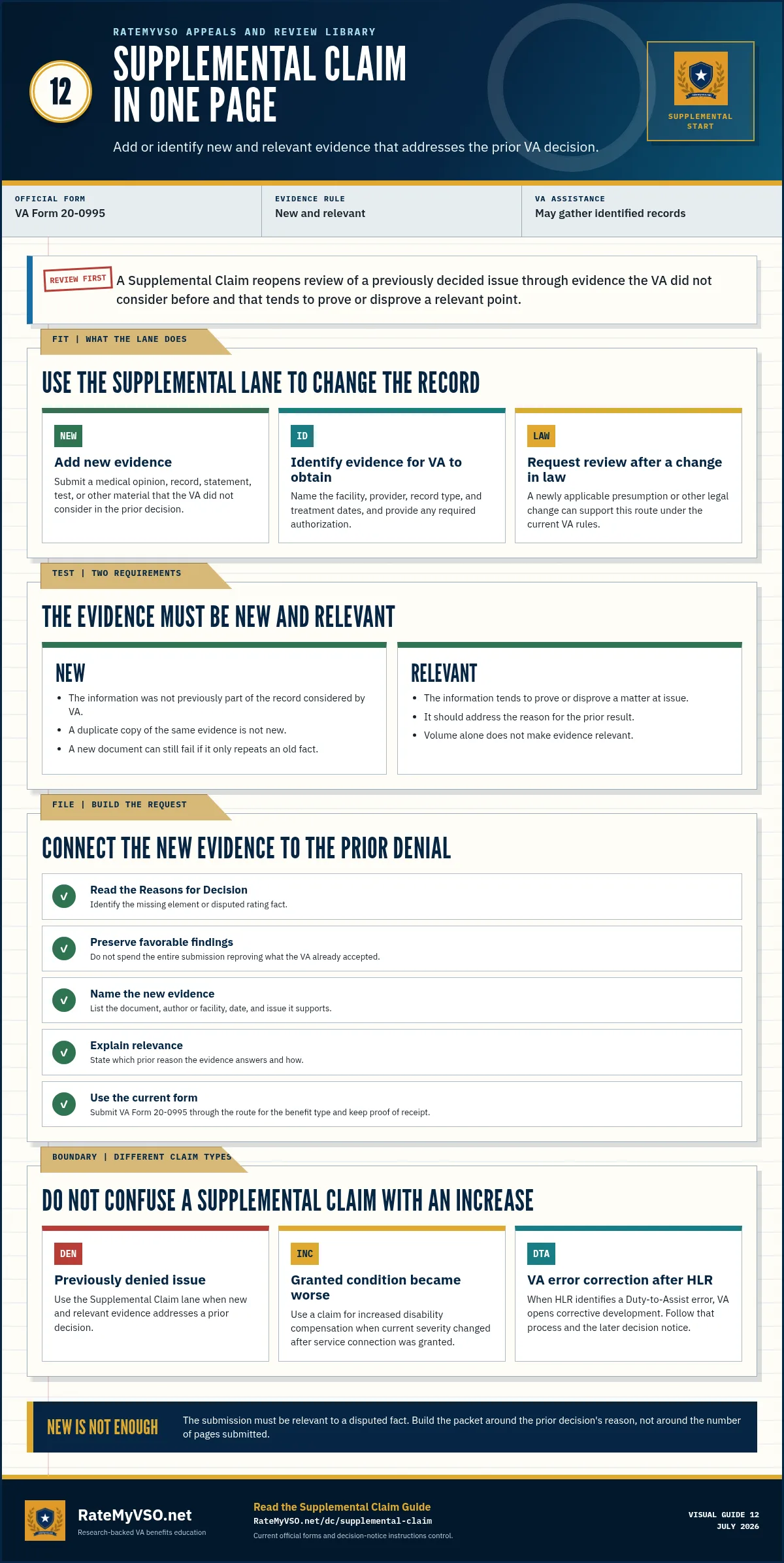 Supplemental Claim in one page explaining new and relevant evidence, change-in-law review, evidence organization, filing controls, and the difference from an increase claim.