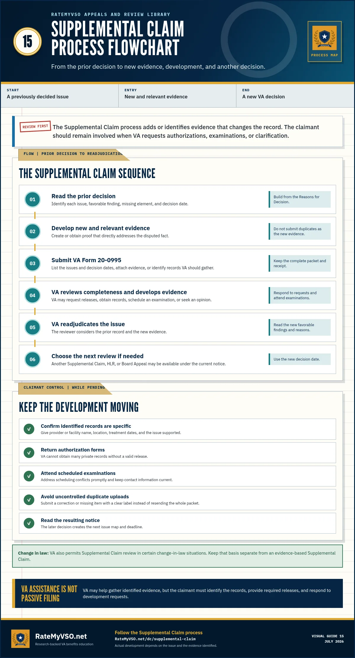 Supplemental Claim flowchart from prior decision and new evidence through VA development, readjudication, and later review choices.