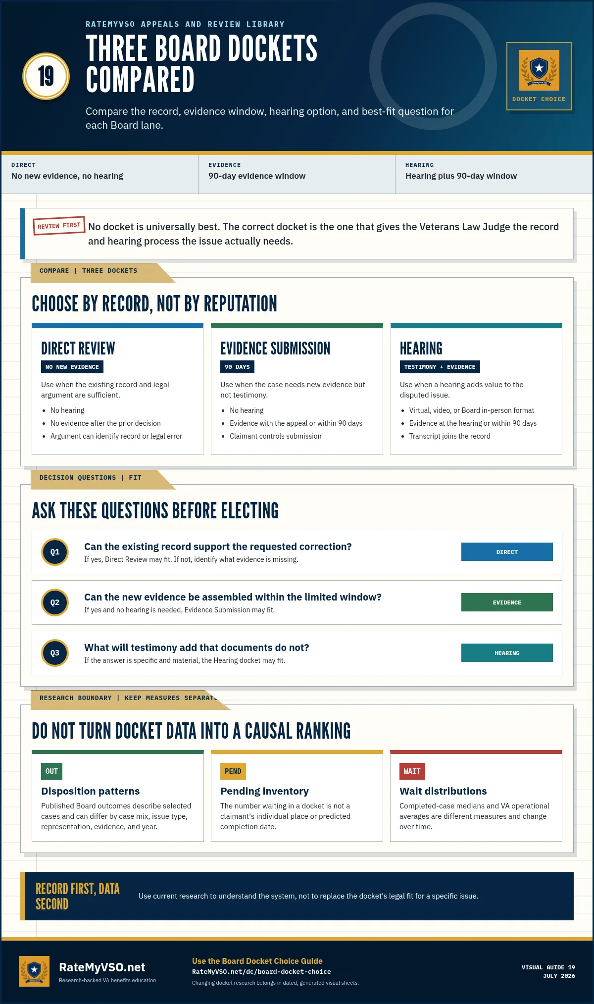 Comparison of Direct Review, Evidence Submission, and Hearing dockets by evidence rule, hearing, best-fit questions, and research limitations.