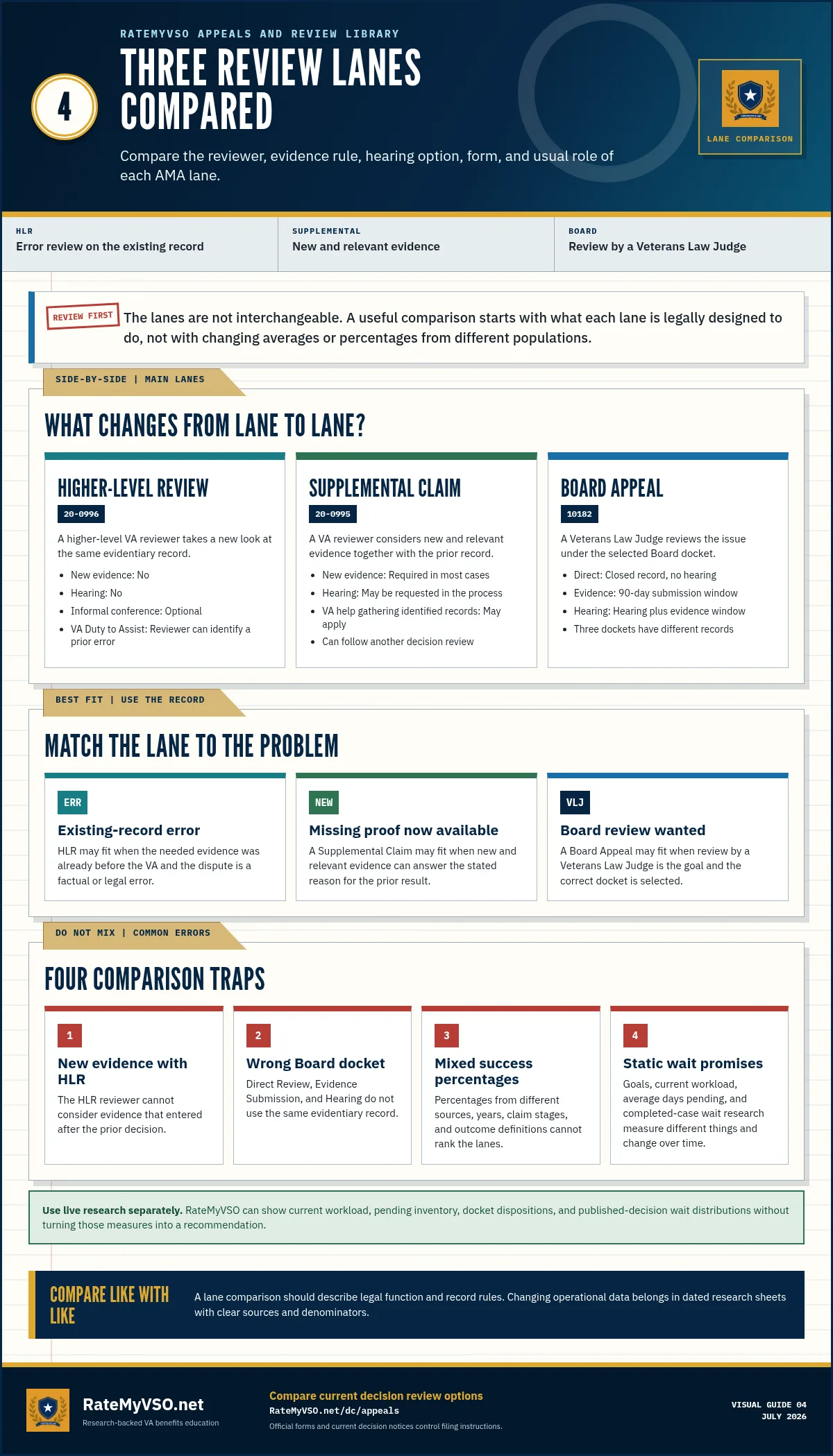 Comparison of Higher-Level Review, Supplemental Claim, and Board Appeal by reviewer, evidence rule, hearing option, form, and appropriate use.