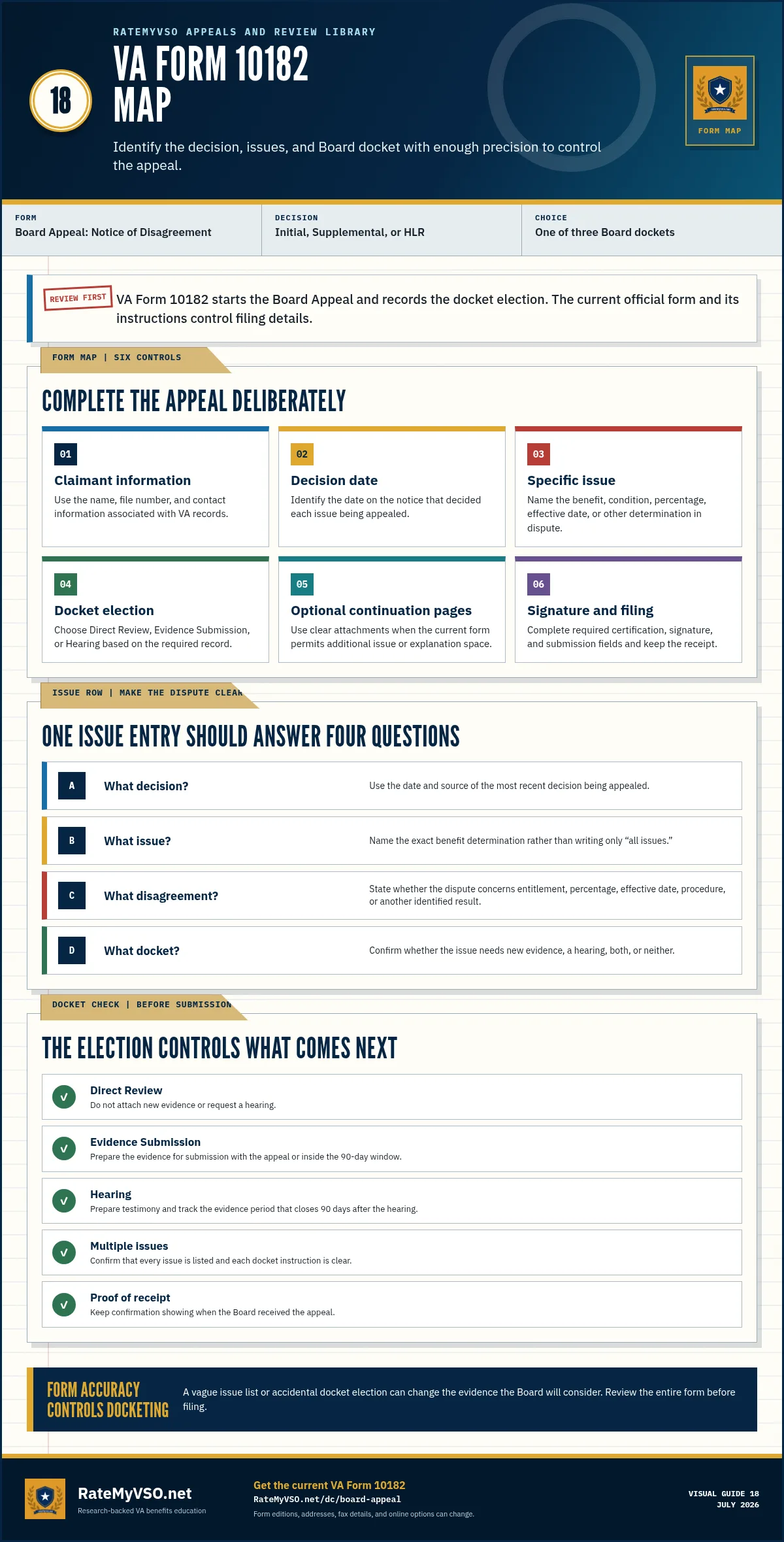 VA Form 10182 map covering the decision date, issues, disagreement, docket election, continuation pages, signature, and filing proof.