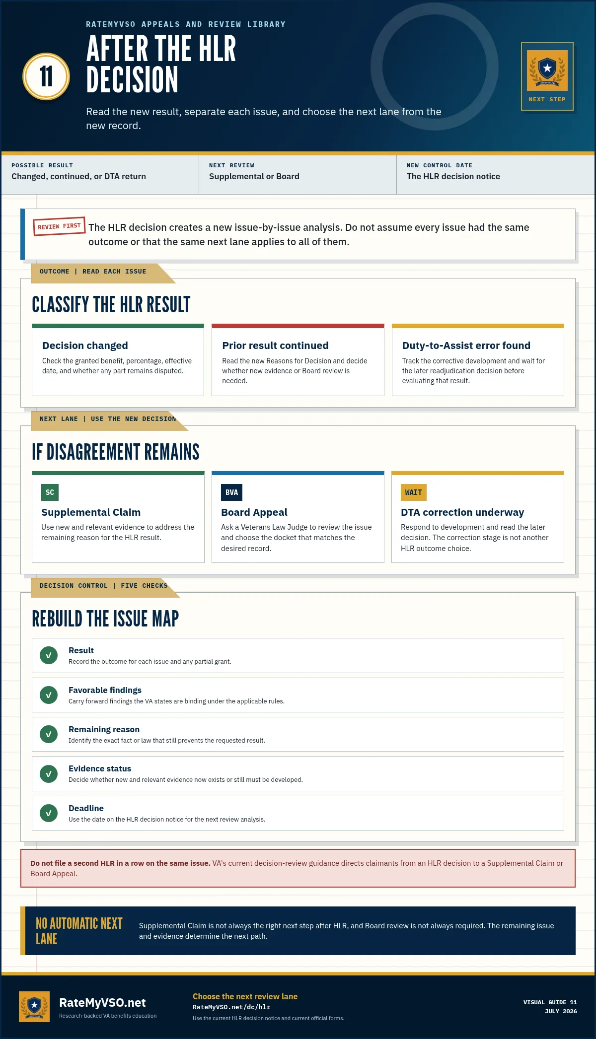 Guide to the result after HLR, including changed and continued decisions, Duty-to-Assist correction, rebuilding the issue map, and choosing Supplemental or Board review.