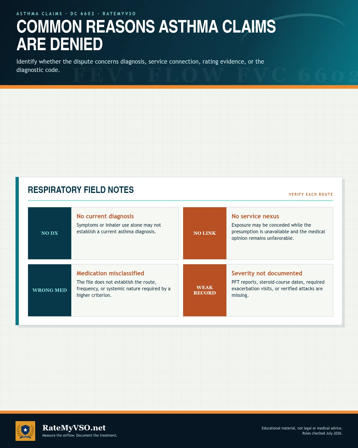 Four common asthma denial categories involving diagnosis, nexus, medication classification, and severity documentation.