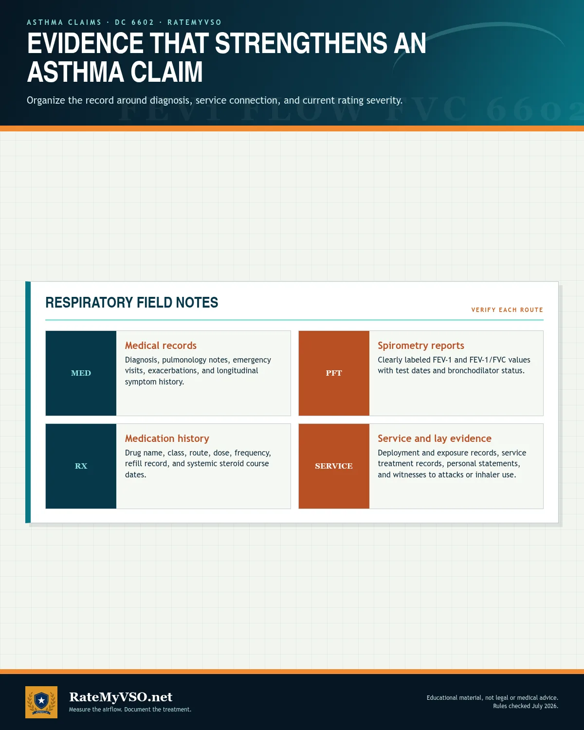 Medical, spirometry, medication, service, and lay evidence that can strengthen an asthma claim.
