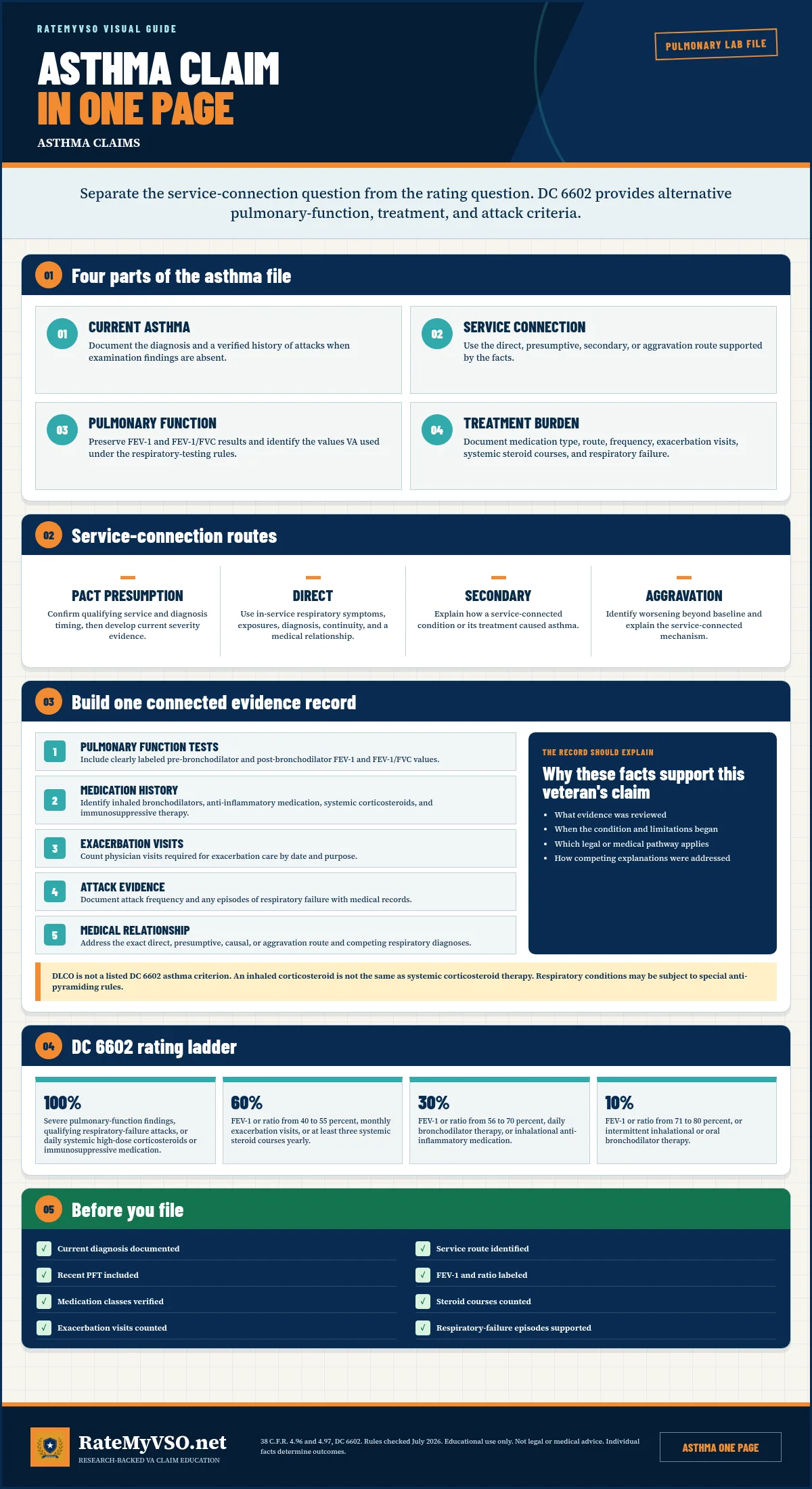 Asthma VA rating charts preview