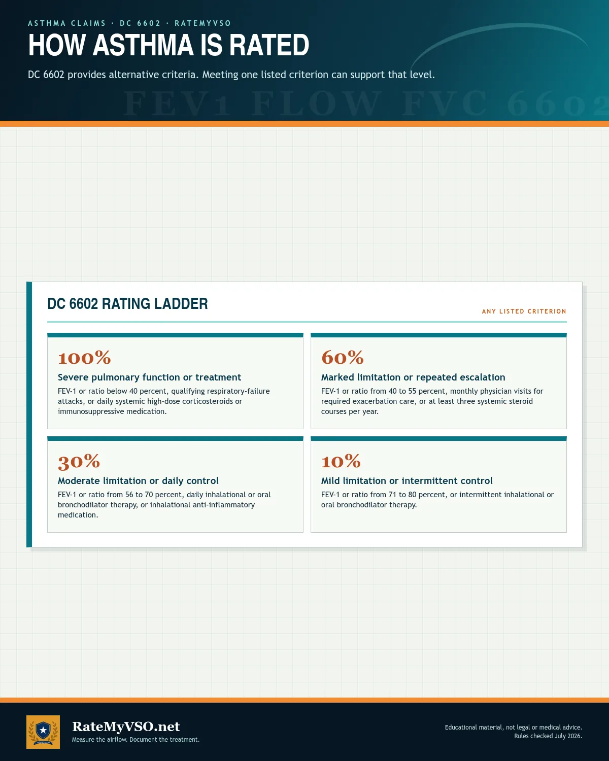 DC 6602 rating criteria for 10, 30, 60, and 100 percent evaluations.