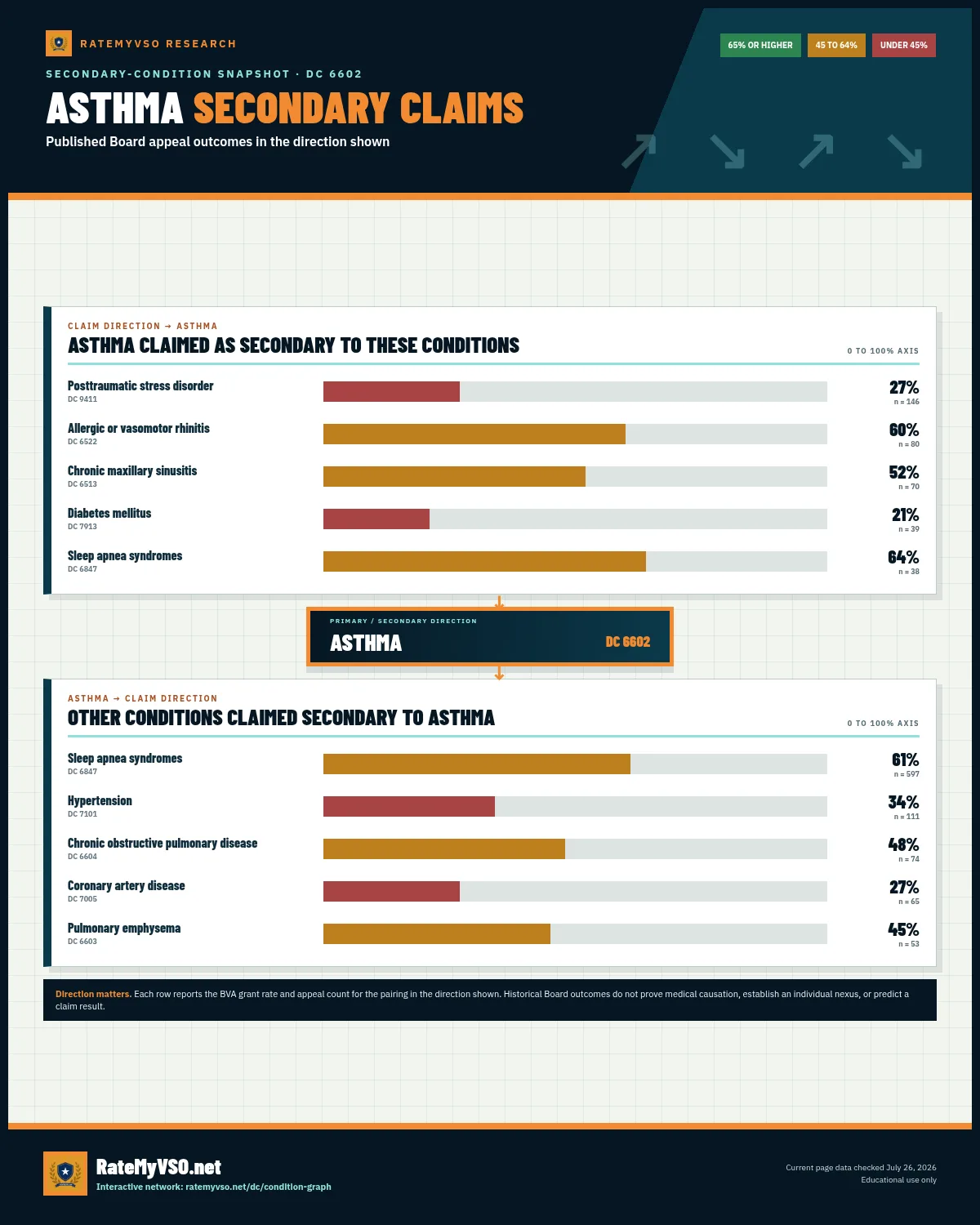 Two-direction secondary-claim snapshot for ASTHMA, showing BVA grant rates and appeal counts for conditions claimed toward and away from ASTHMA.
