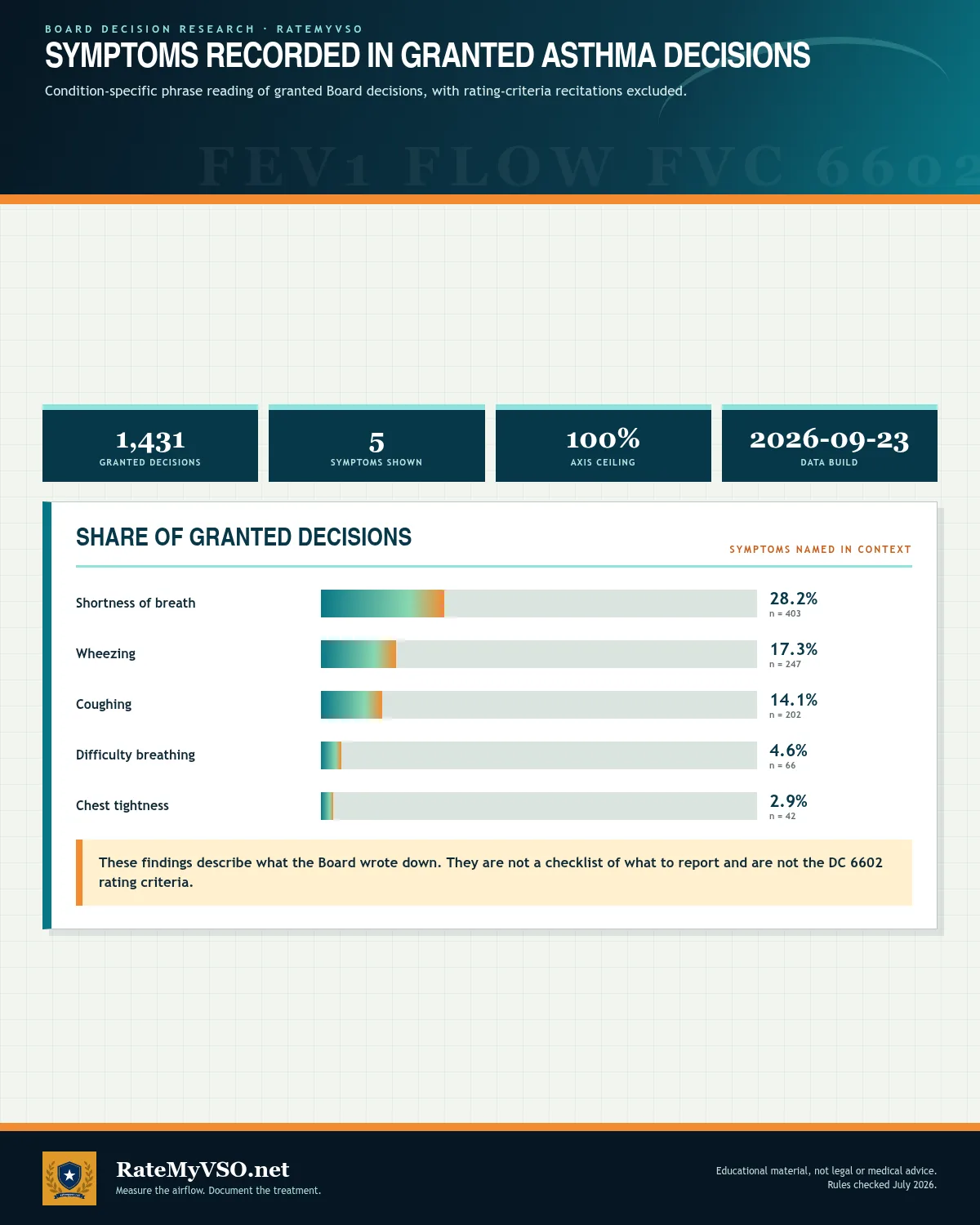 Bar chart of the symptoms most often recorded across 1,431 granted asthma Board decisions, with rating-criteria recitations excluded.
