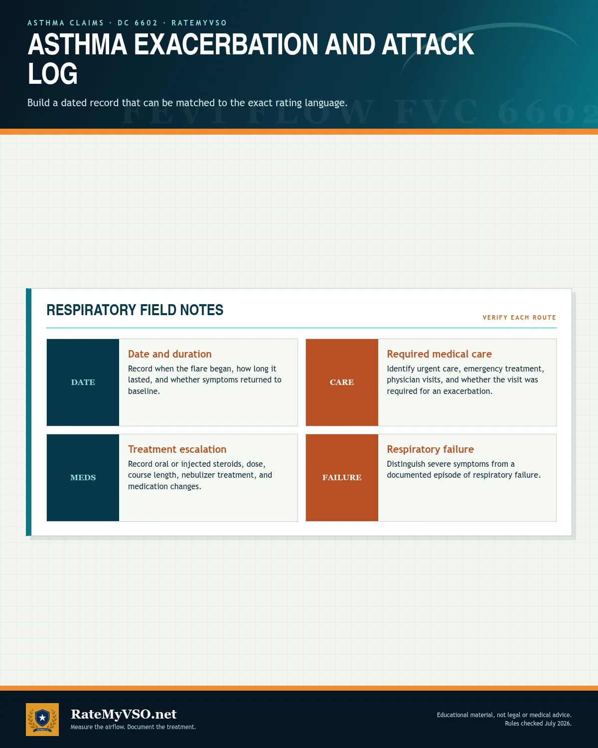 Four-part log for attack dates, required medical care, treatment escalation, and documented respiratory failure.