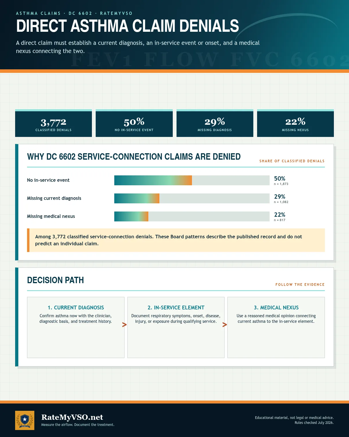 Direct asthma denial research across 3,772 classified service-connection denials, split by whether the file was missing a medical nexus, a current diagnosis, or an in-service event, followed by the three required direct-service-connection elements.