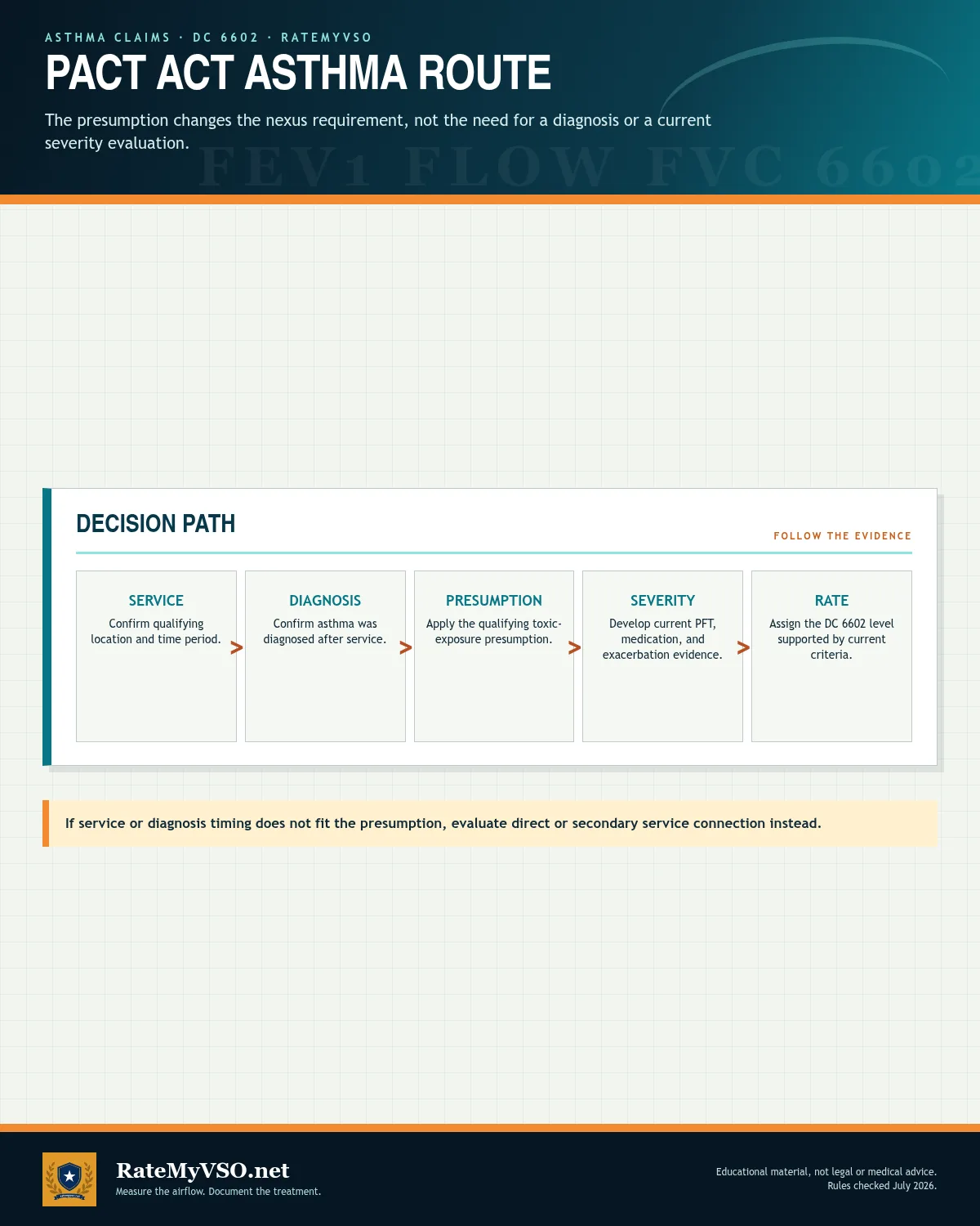 Five-step PACT Act asthma path covering qualifying service, post-service diagnosis, presumption, severity evidence, and rating.
