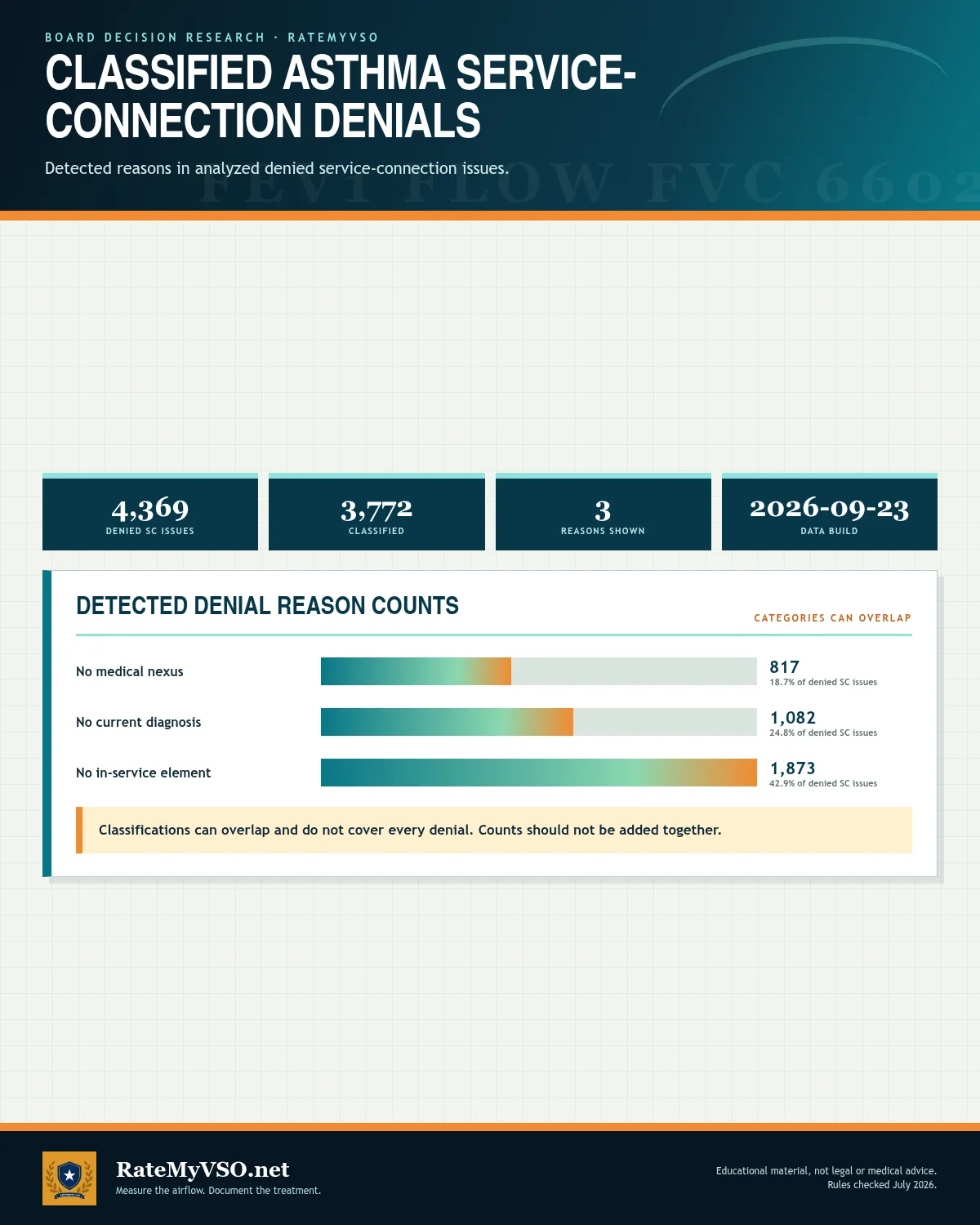 Overlapping nexus, diagnosis and in-service-element classifications across 3,772 of 4,369 denied asthma service-connection issues.