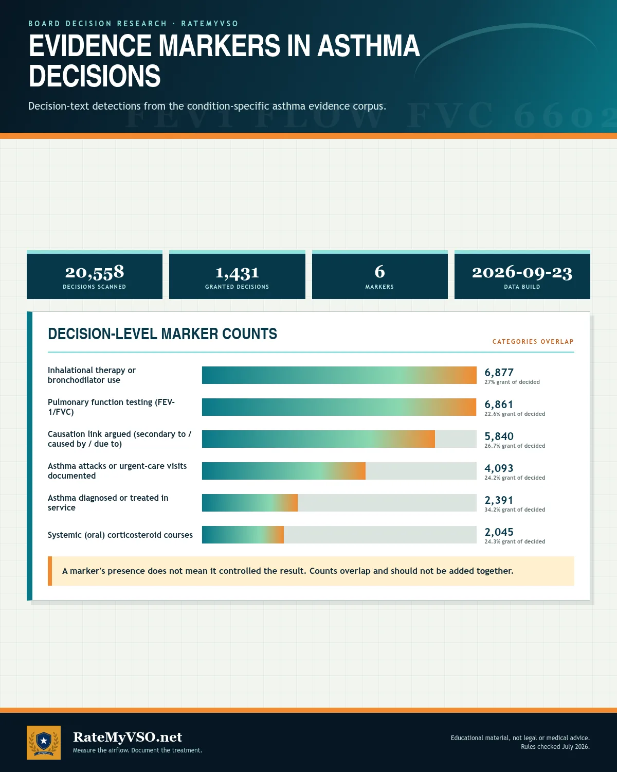 Decision-level counts of inhaler, pulmonary-function, causation, exacerbation, in-service onset and systemic steroid markers across 20,558 scanned asthma decisions.