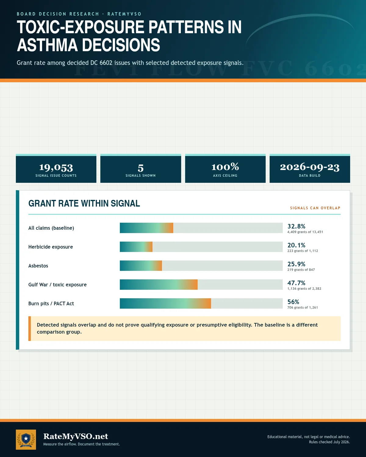 Board grant rates by detected toxic-exposure signal across 19,053 decided asthma issues.