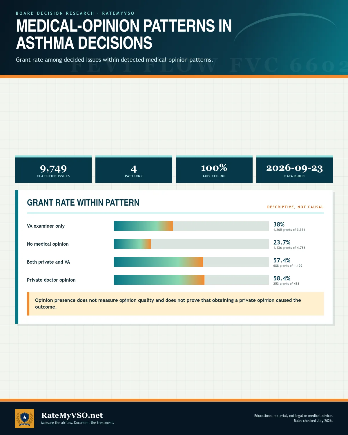 Board grant rates by detected medical-opinion pattern across 9,749 decided asthma issues.