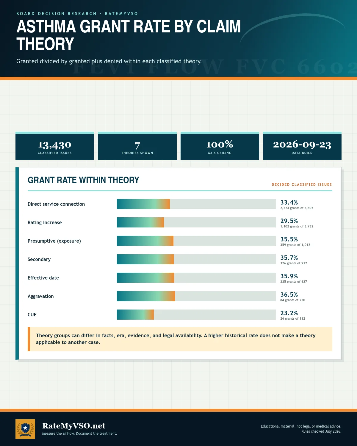 Board grant rates by claim theory across 13,430 decided classified asthma issues.