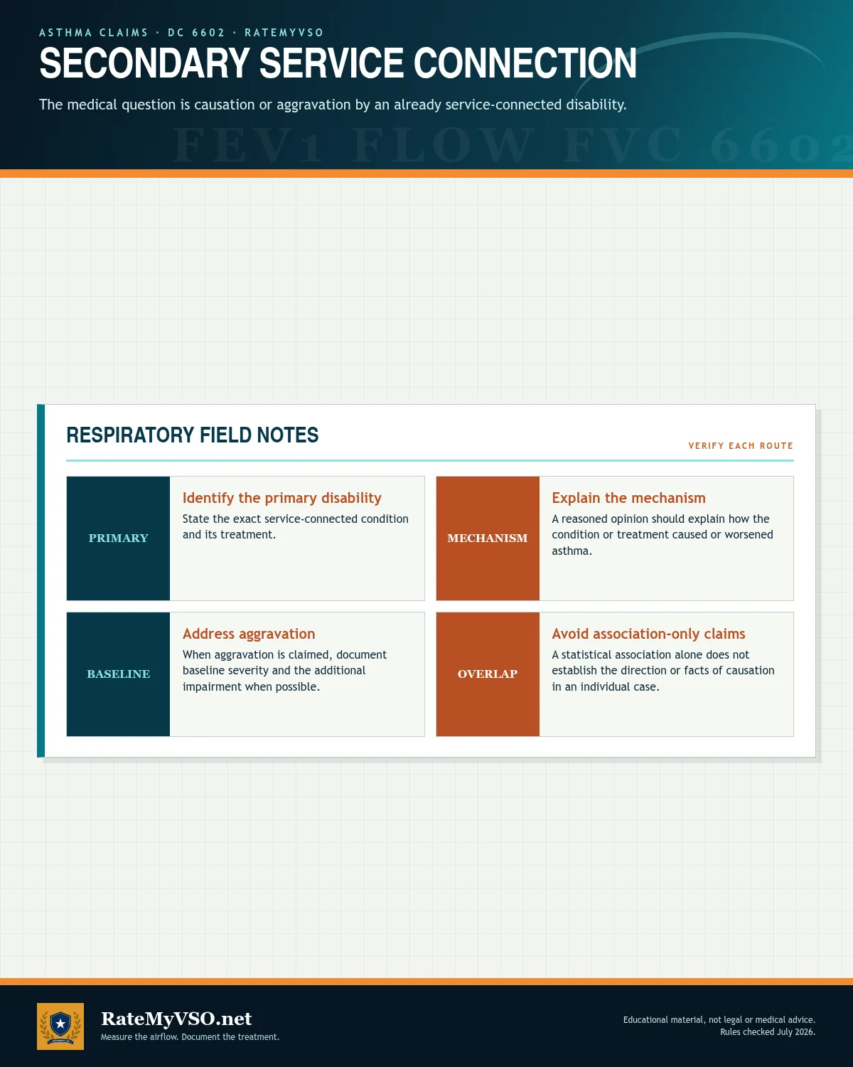 Secondary service-connection framework covering the primary disability, medical mechanism, aggravation baseline, and association limits.