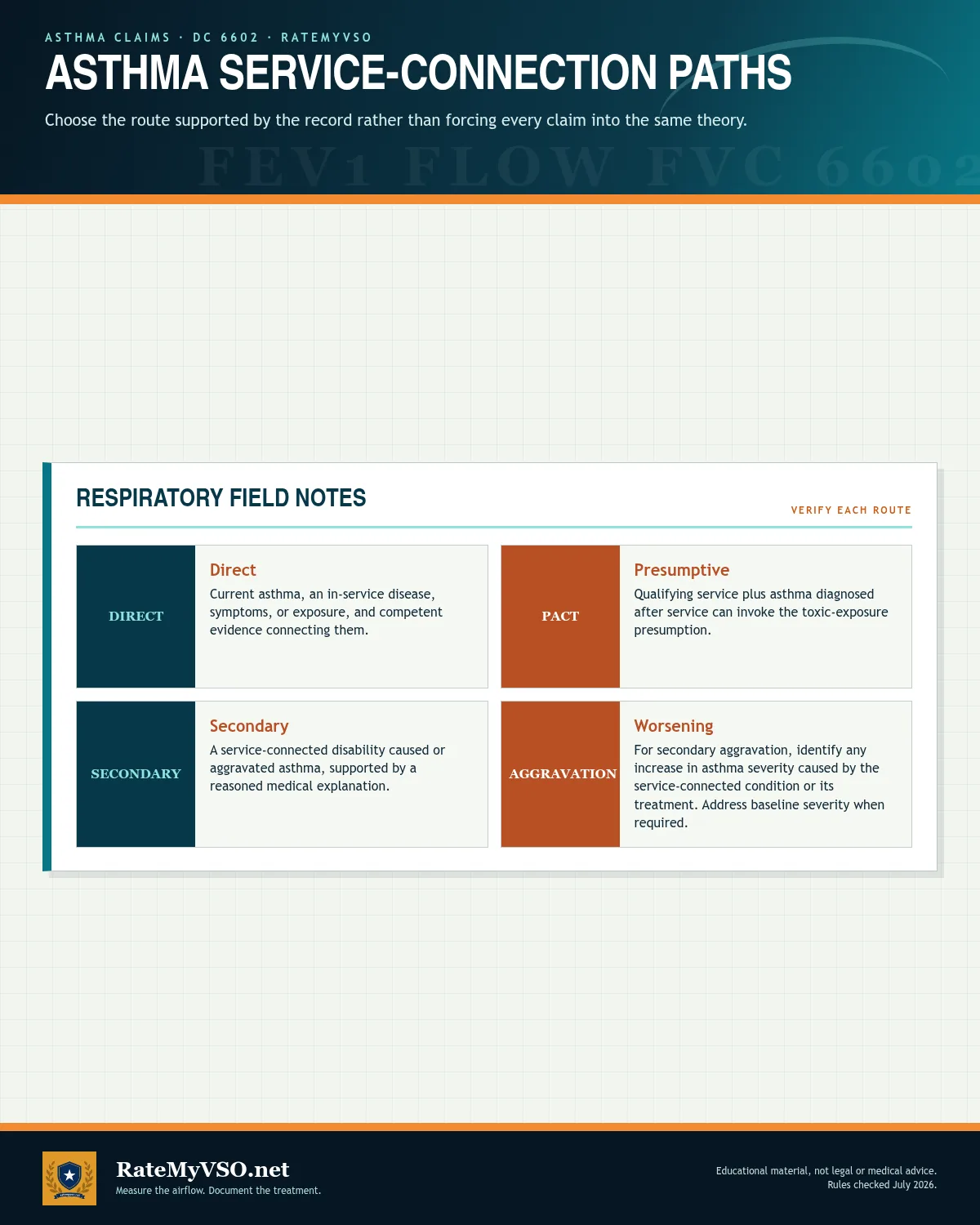Direct, PACT Act presumptive, secondary, and aggravation routes for asthma service connection.