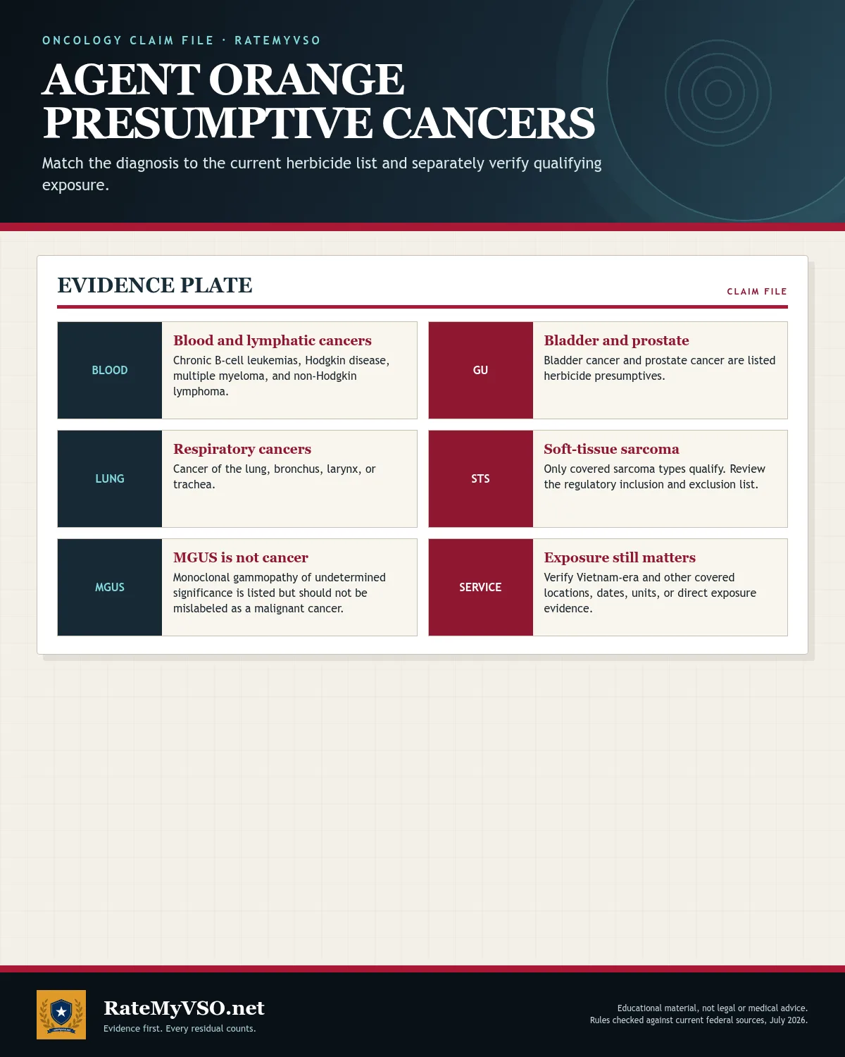 Blood, bladder, prostate, respiratory, and covered soft-tissue sarcoma groups plus exposure reminder.