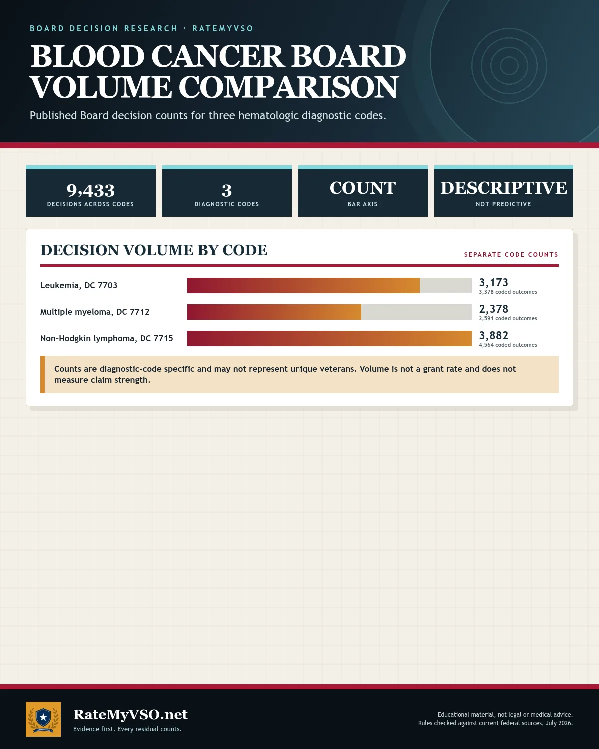 Separate published Board decision counts for the leukemia, multiple myeloma and non-Hodgkin lymphoma diagnostic codes, 9,433 decisions in total.