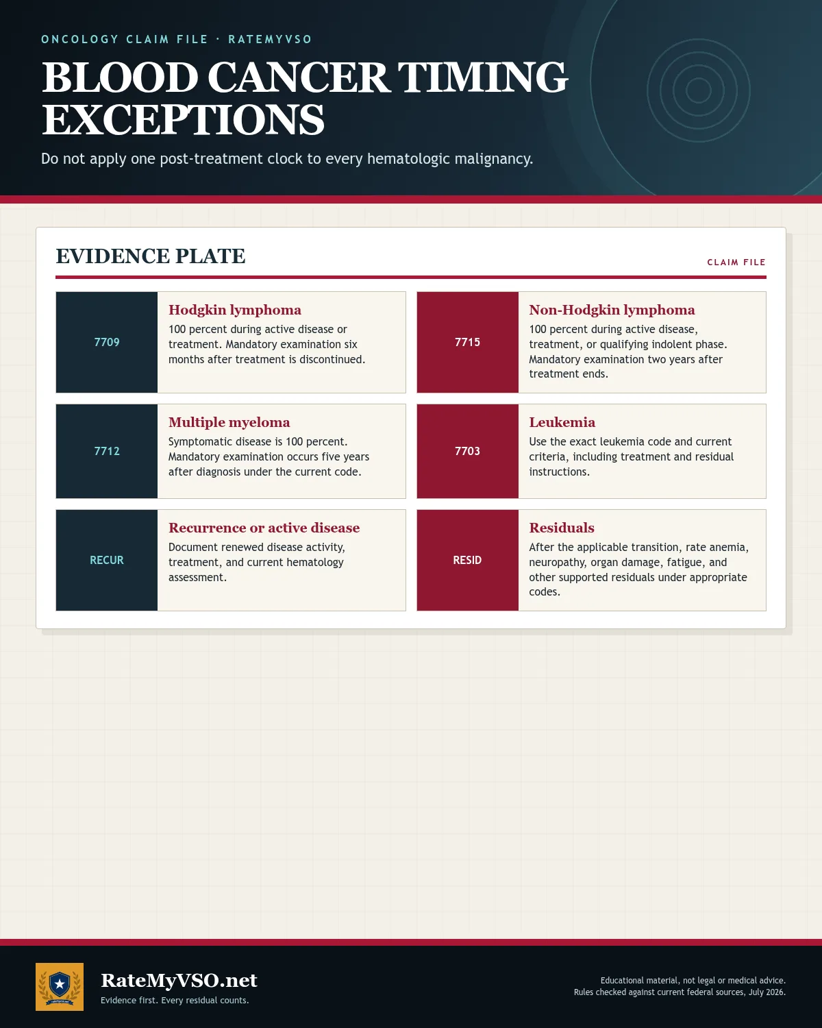 Current timing rules for Hodgkin lymphoma, non-Hodgkin lymphoma, multiple myeloma, and leukemia.