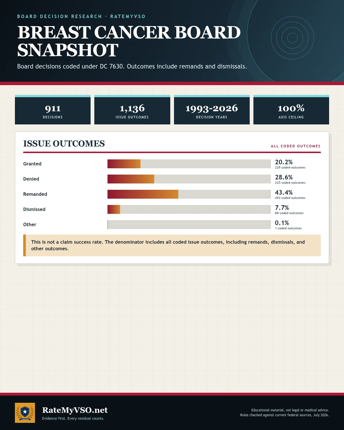 Coded breast cancer issue outcomes: 1,136 coded issues drawn from 911 Board decisions.