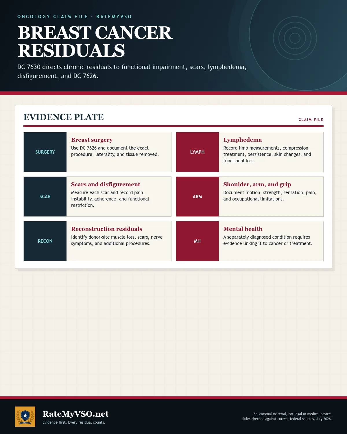 Surgery, lymphedema, scars, arm impairment, reconstruction, and mental-health residuals.