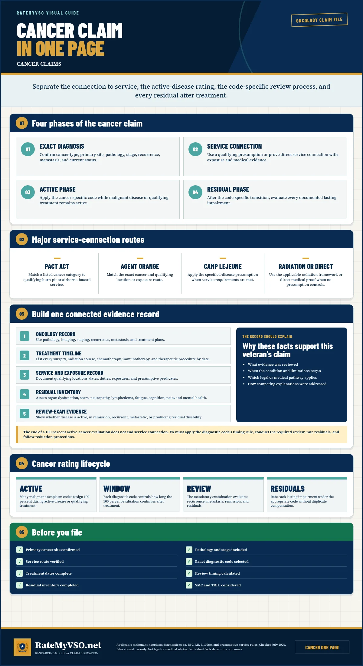 Cancer VA claim charts preview