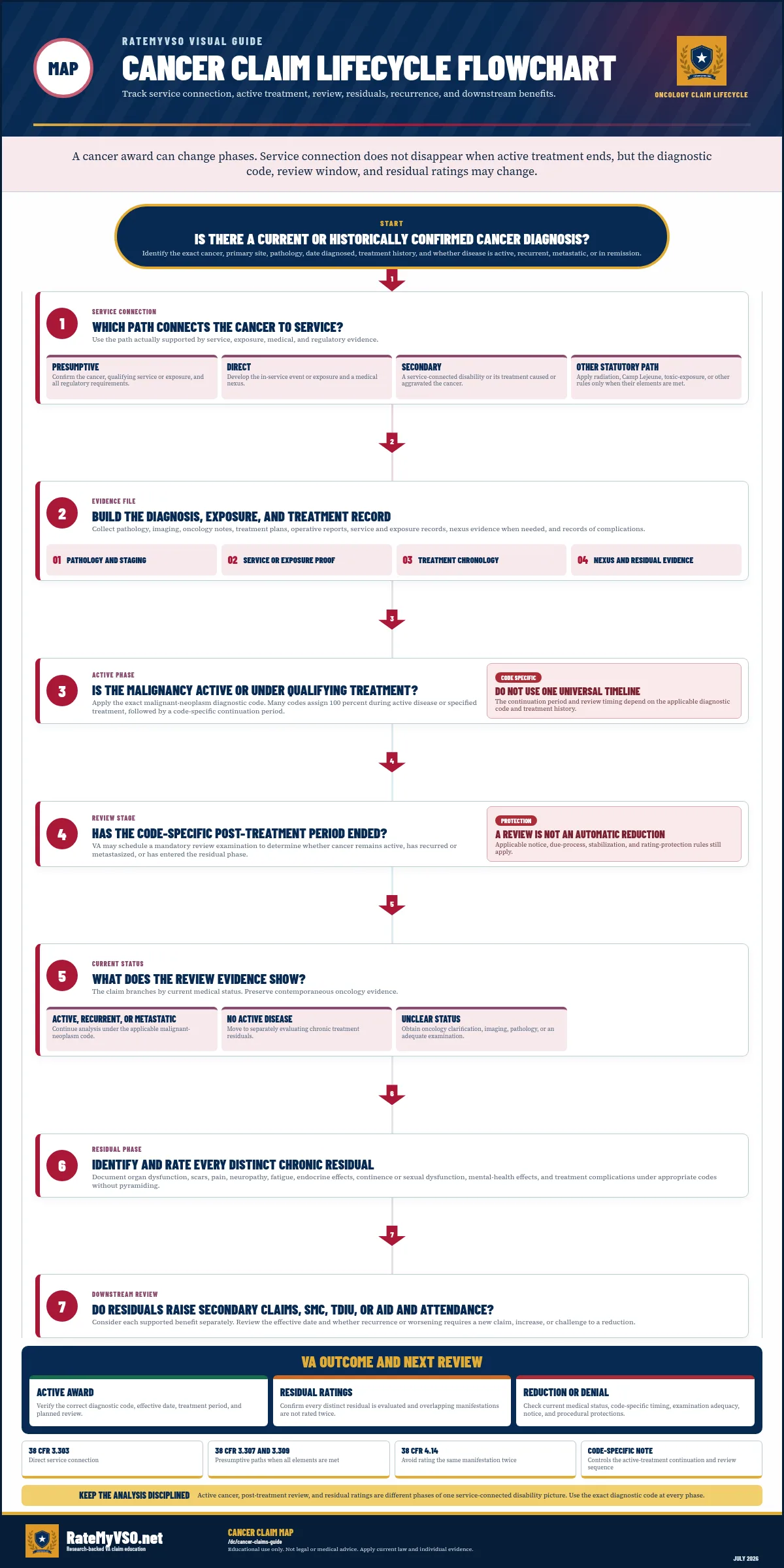 Flowchart following a cancer claim through confirmed diagnosis, service-connection pathway, active disease or treatment, code-specific review period, mandatory examination, active or residual phase, chronic residual ratings, and possible secondary benefits.