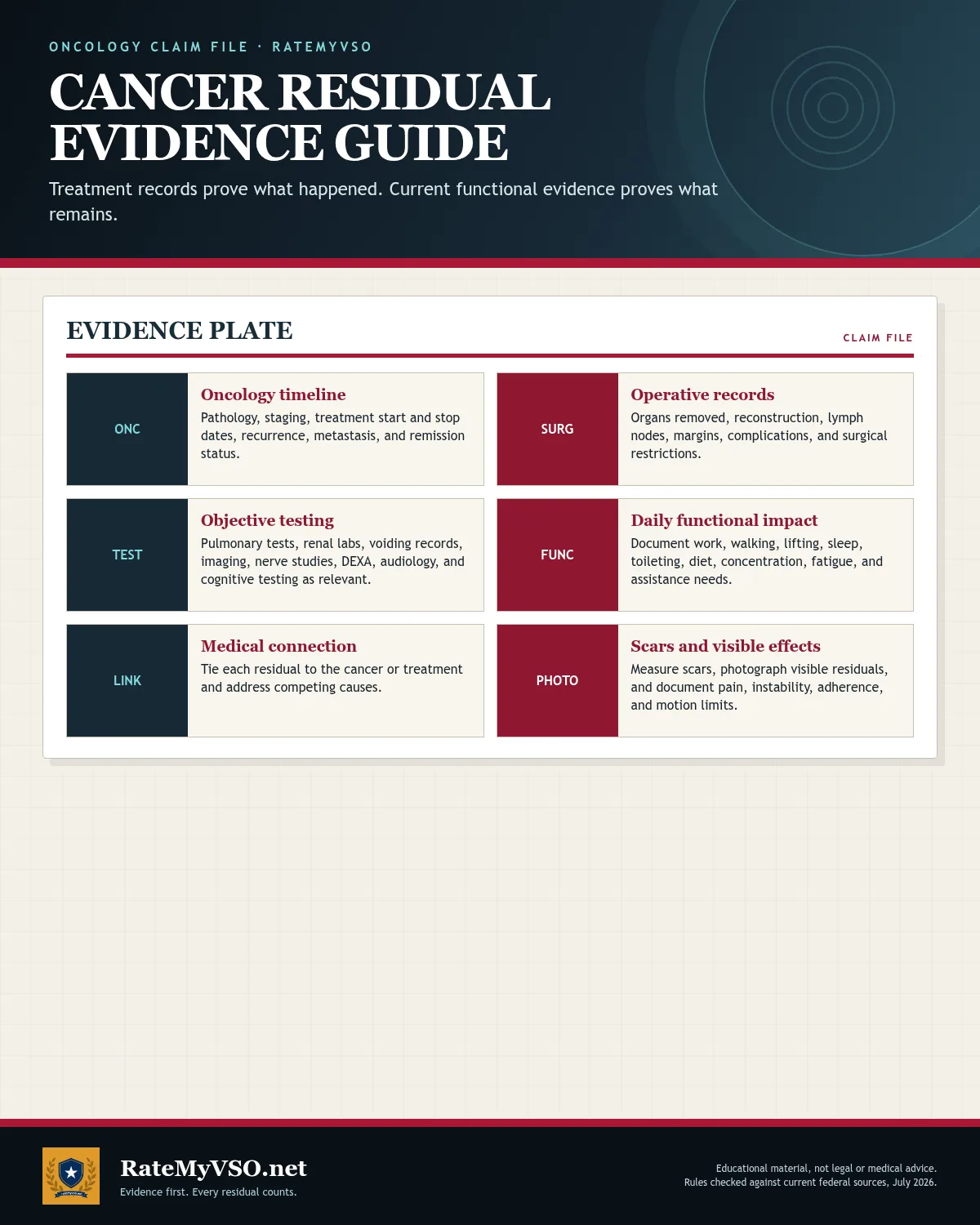 Oncology, surgery, objective testing, functional, medical-link, and scar evidence.