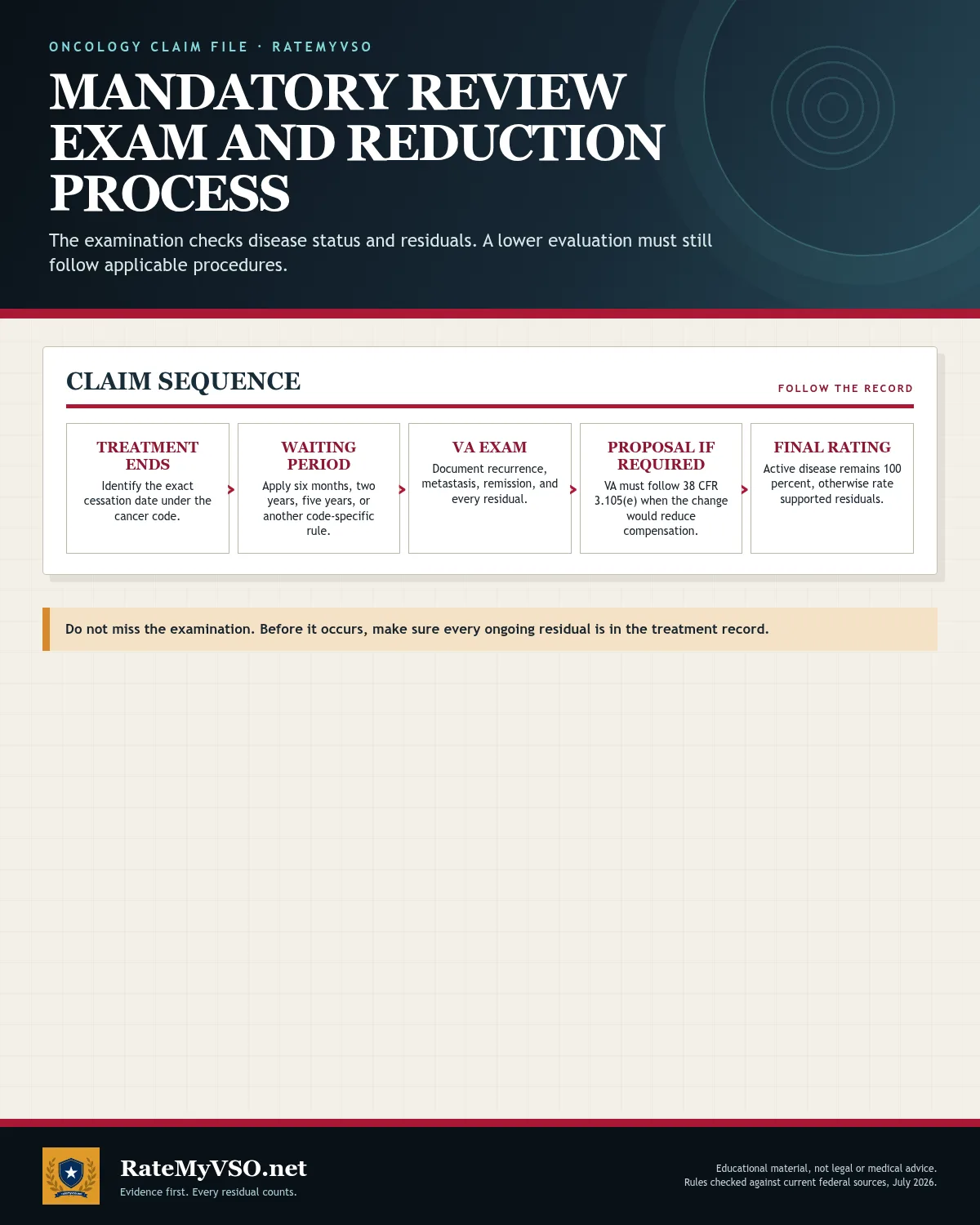 Five-step transition from treatment cessation to final active or residual rating.