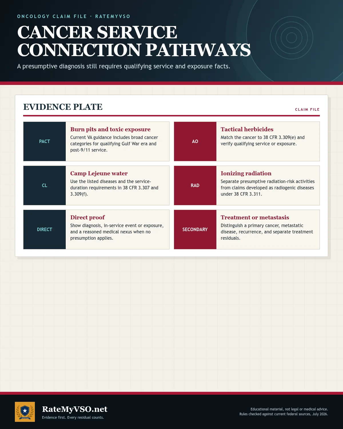 PACT Act, Agent Orange, Camp Lejeune, radiation, direct, and secondary pathways.