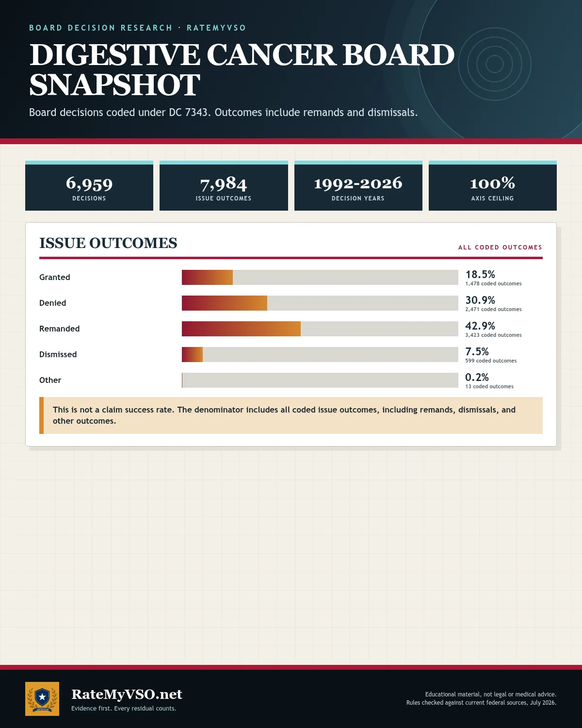 Coded digestive cancer issue outcomes: 7,984 coded issues drawn from 6,959 Board decisions.