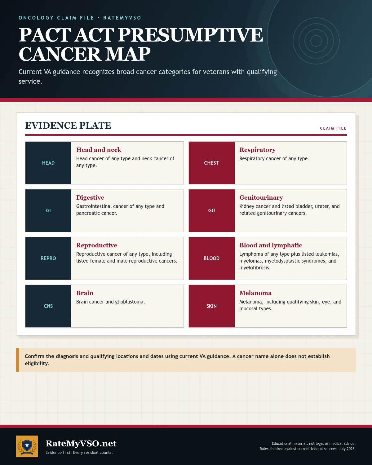Eight broad groups of cancers covered by current VA toxic-exposure guidance.