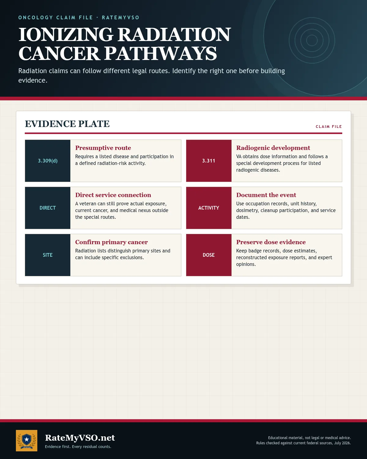 Comparison of presumptive, radiogenic-development, and direct service-connection routes.