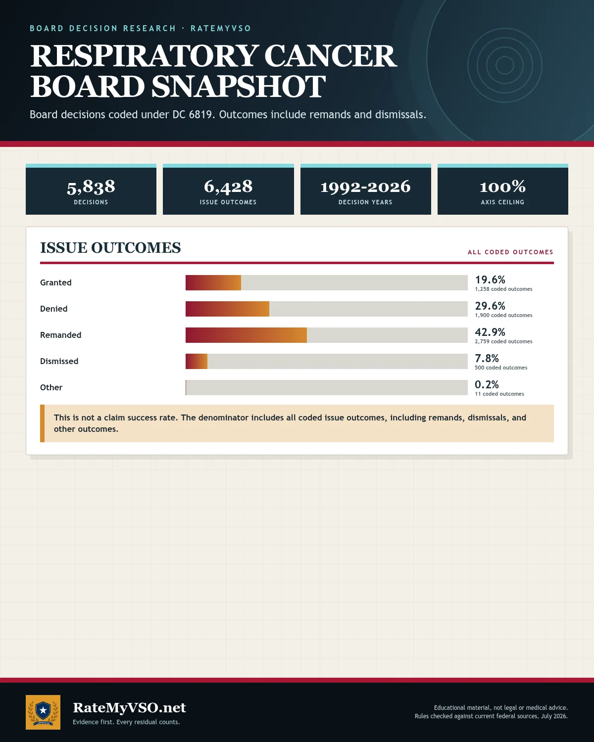Coded respiratory cancer issue outcomes: 6,428 coded issues drawn from 5,838 Board decisions.