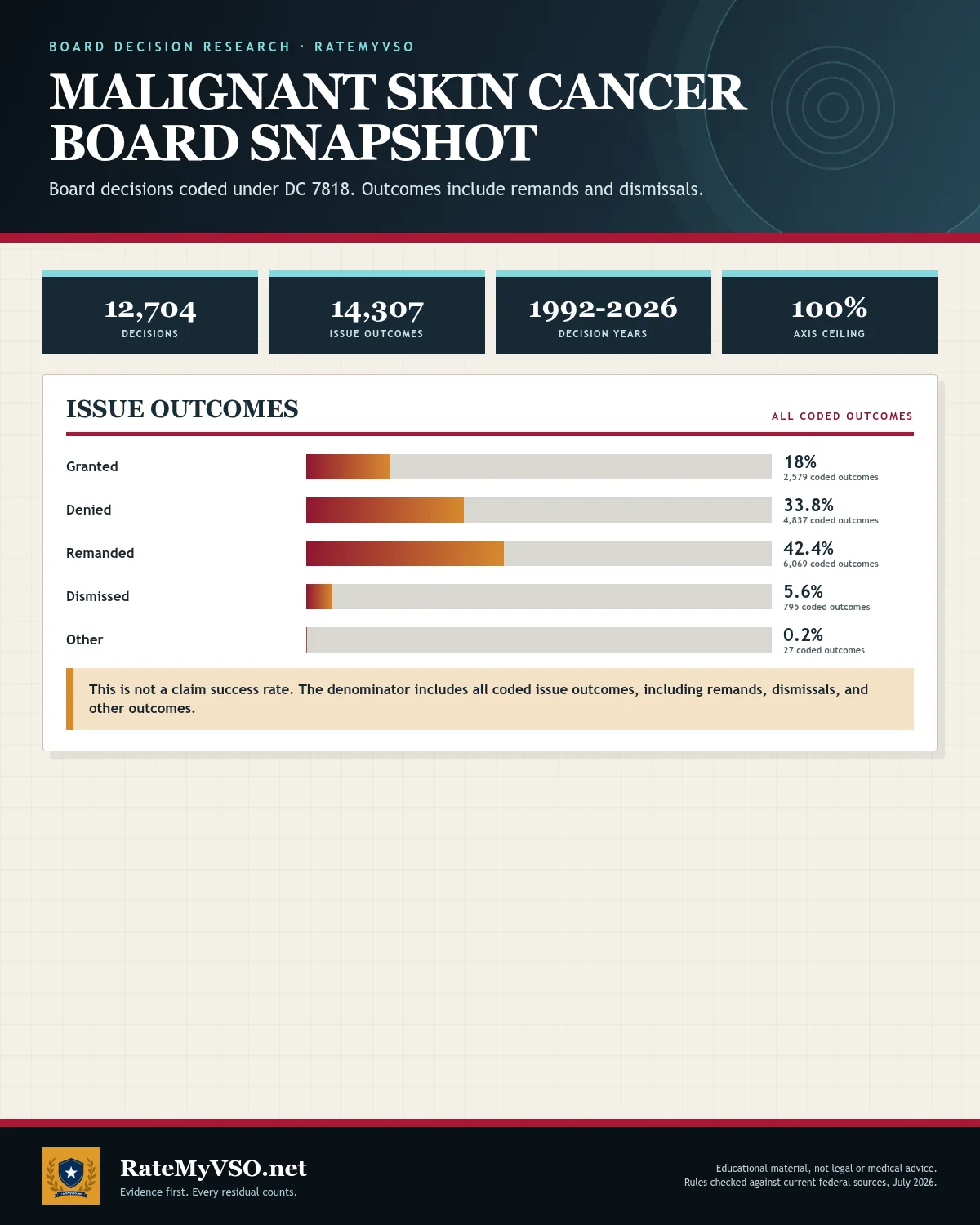 Coded skin cancer issue outcomes: 14,307 coded issues drawn from 12,704 Board decisions.