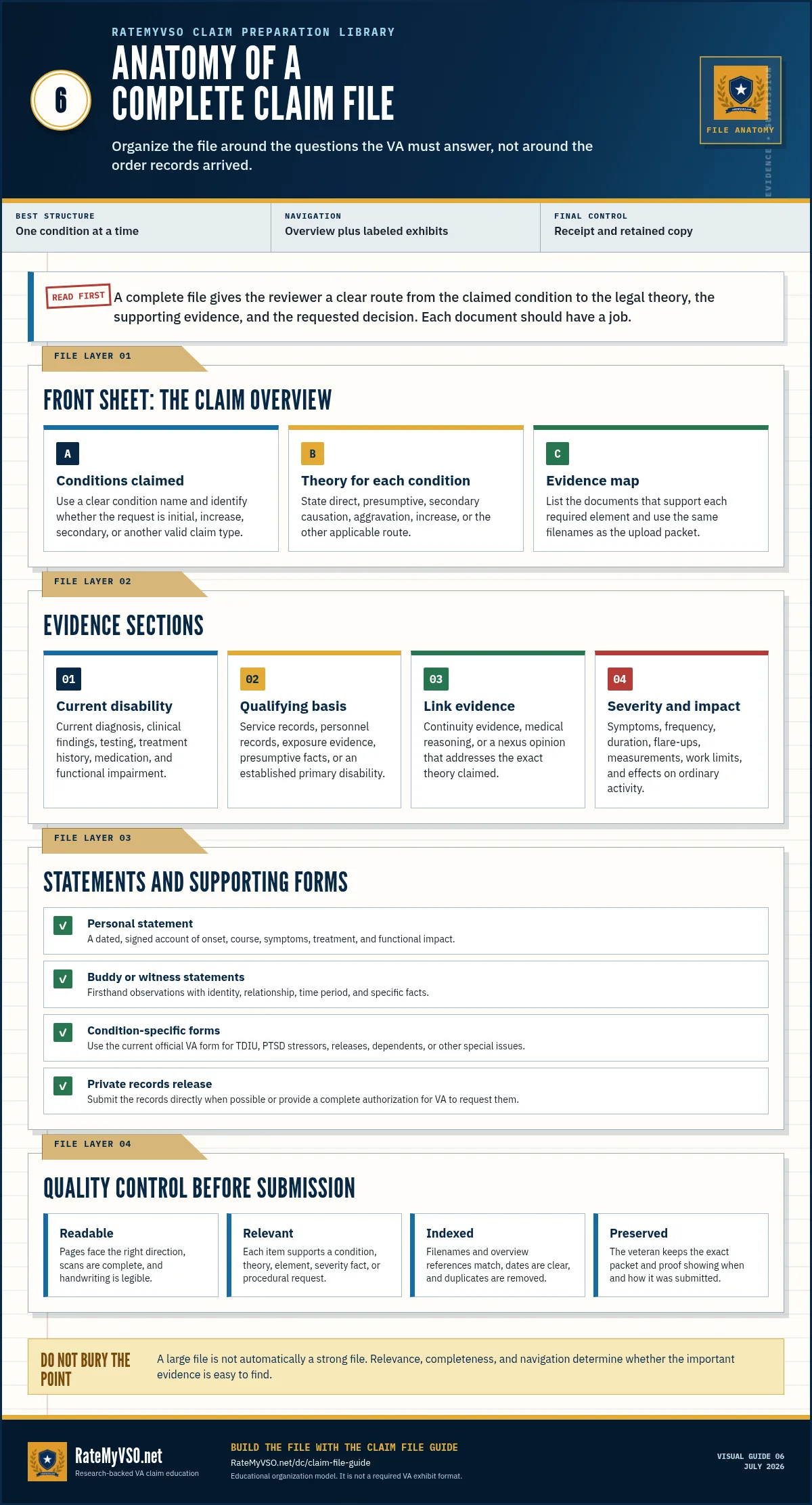 Anatomy of a complete VA claim file showing the overview, evidence sections, statements, supporting forms, and submission quality controls.