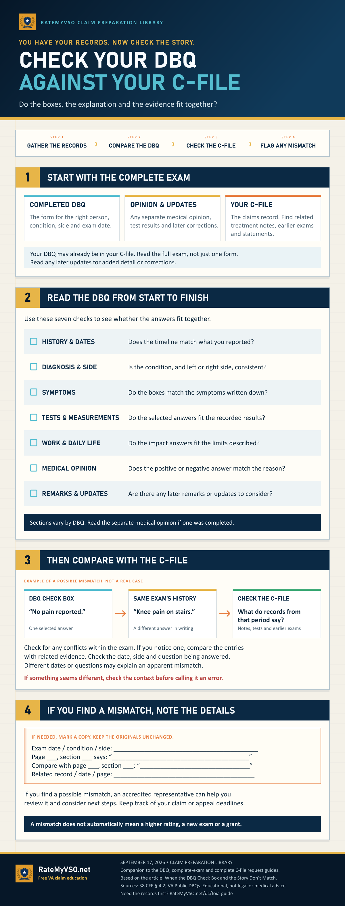 Four-step guide to gathering exam records, comparing seven parts of a DBQ, checking related C-file evidence, and recording any possible mismatch.
