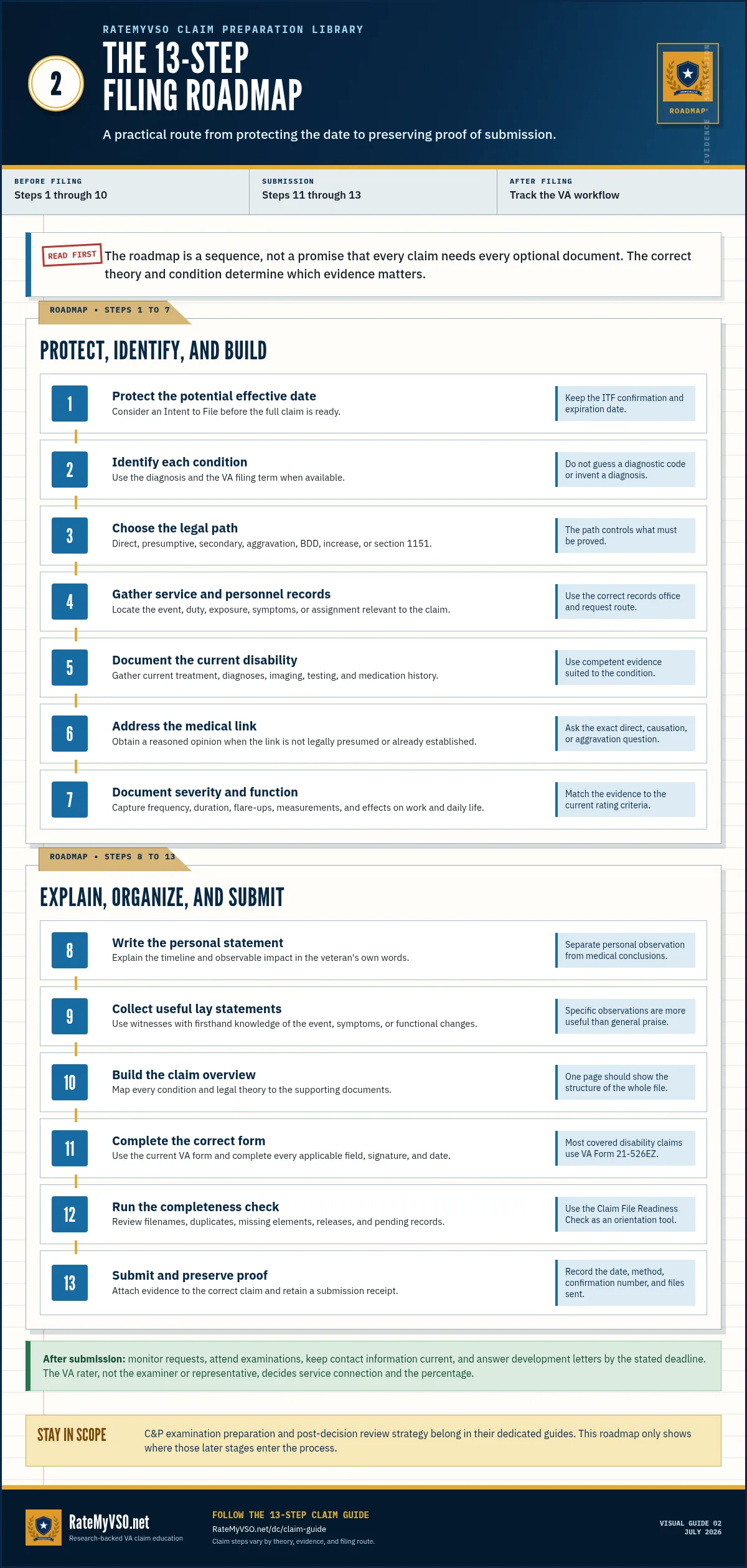Thirteen-step VA disability claim roadmap from protecting the potential effective date through organizing, submitting, and preserving proof of the filing.