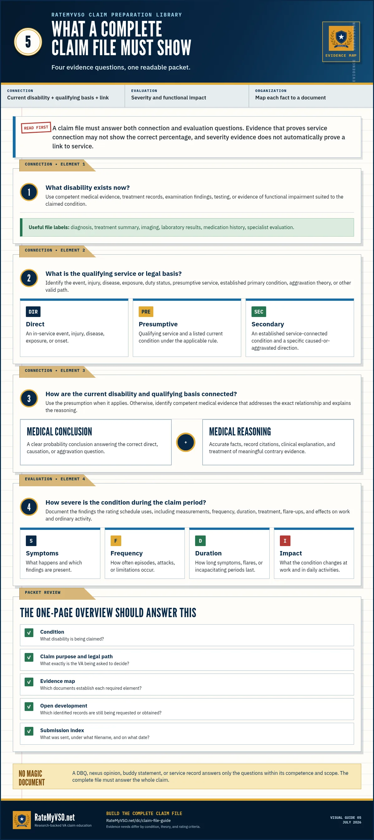 Guide to the four questions a complete VA claim file should answer: current disability, qualifying basis, medical link, and ratable severity.