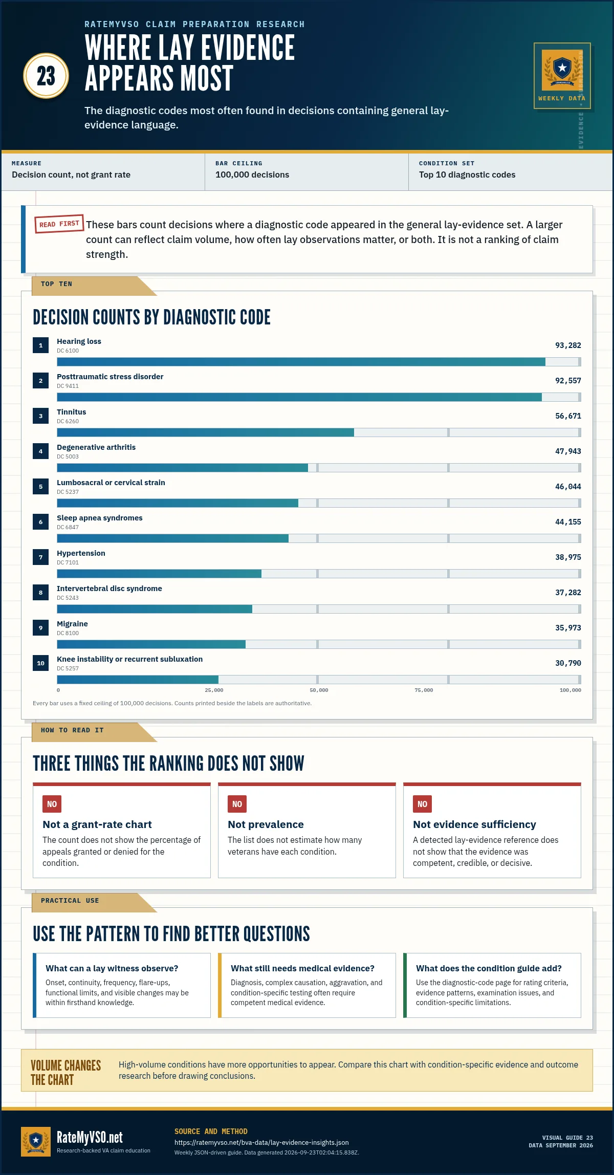 Bar chart ranking the ten diagnostic codes appearing most often in Board decisions with general lay-evidence language, against a fixed 100,000-decision axis. Hearing loss (DC 6100) leads with 93,282 decisions, followed by Posttraumatic stress disorder (DC 9411) at 92,557 and Tinnitus (DC 6260) at 56,671. Volume only, not a grant rate. Data September 2026.