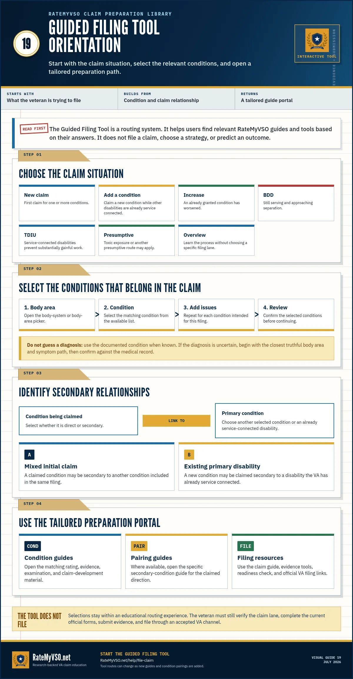 Orientation to the RateMyVSO Guided Filing Tool showing claim lanes, condition selection, secondary relationships, and tailored preparation resources.