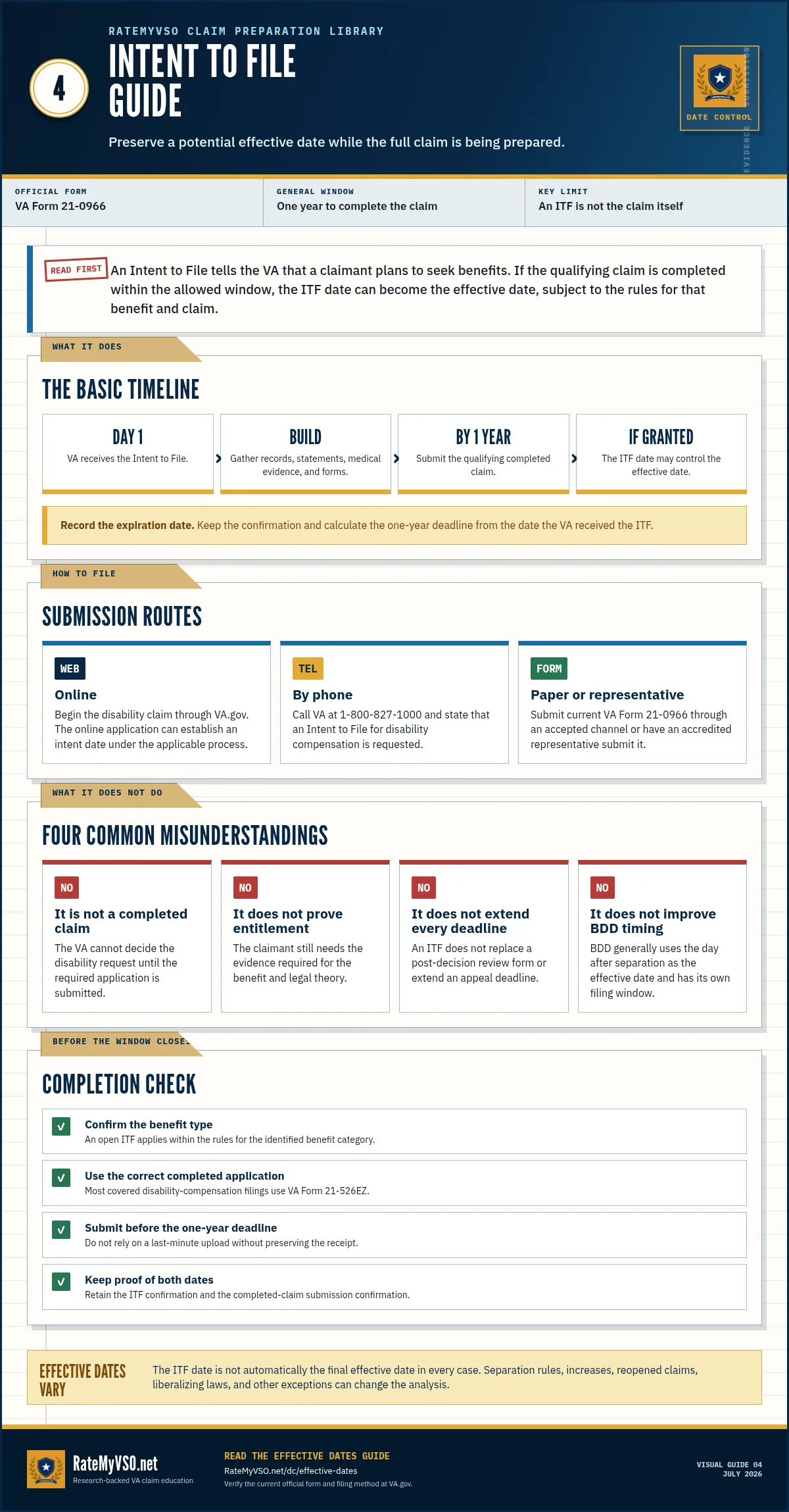 Intent to File guide explaining the potential effective-date window, submission routes, limits, and completion checklist.