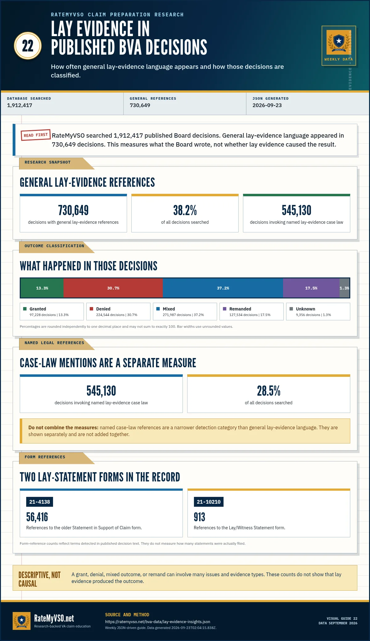 Research guide on lay evidence in published Board decisions: general lay-evidence language appeared in 730,649 of 1,912,417 decisions (38.2 percent), split 13.3 percent granted, 30.7 percent denied, 37.2 percent mixed, 17.5 percent remanded and 1.3 percent unclassified, alongside 545,130 named case-law references. Data September 2026.