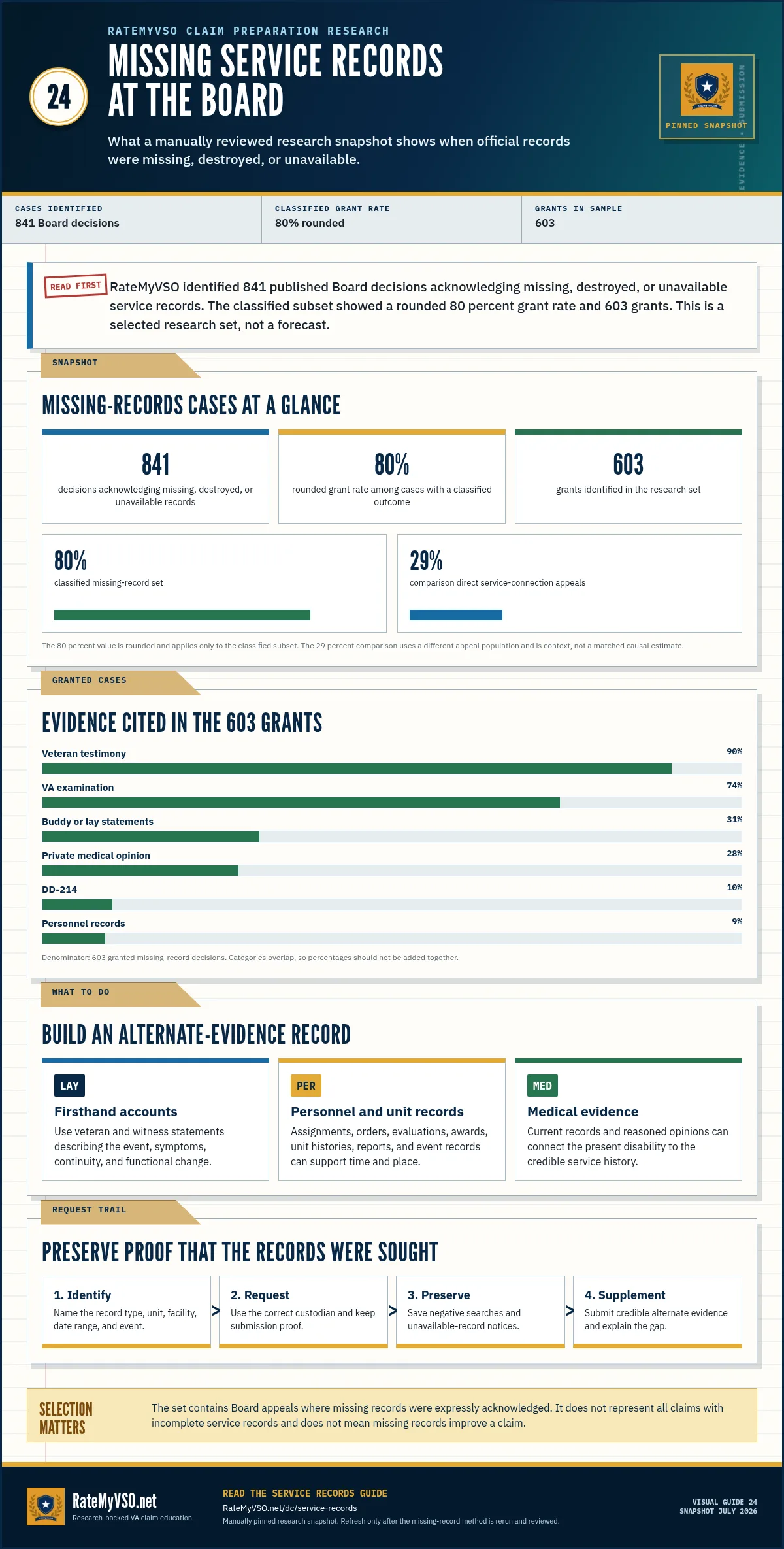 Research snapshot of Board decisions acknowledging missing service records, classified outcomes, evidence cited in grants, and alternate-evidence routes.
