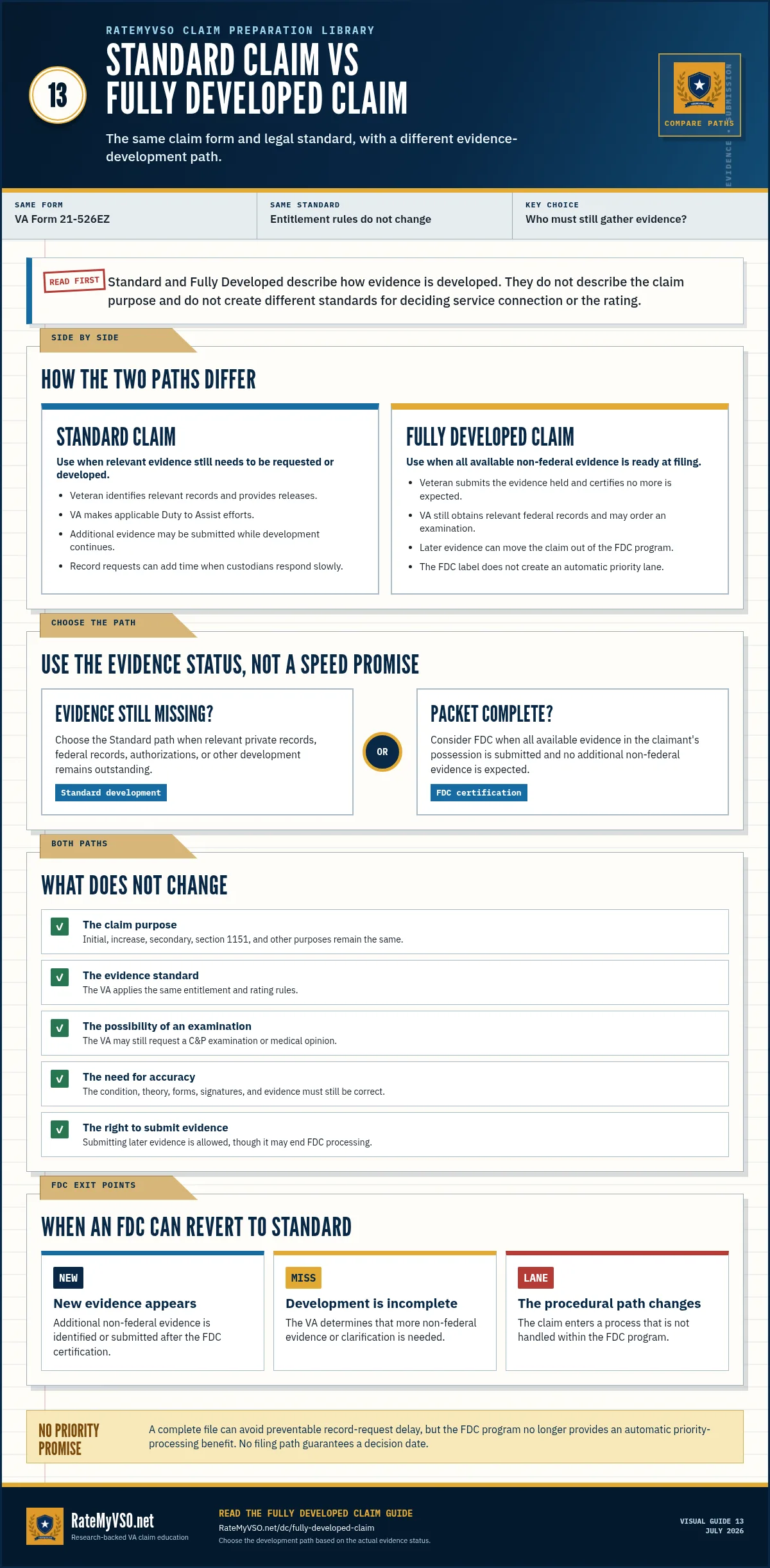 Comparison of Standard and Fully Developed Claim evidence paths, including what stays the same and why FDC is not an automatic priority lane.