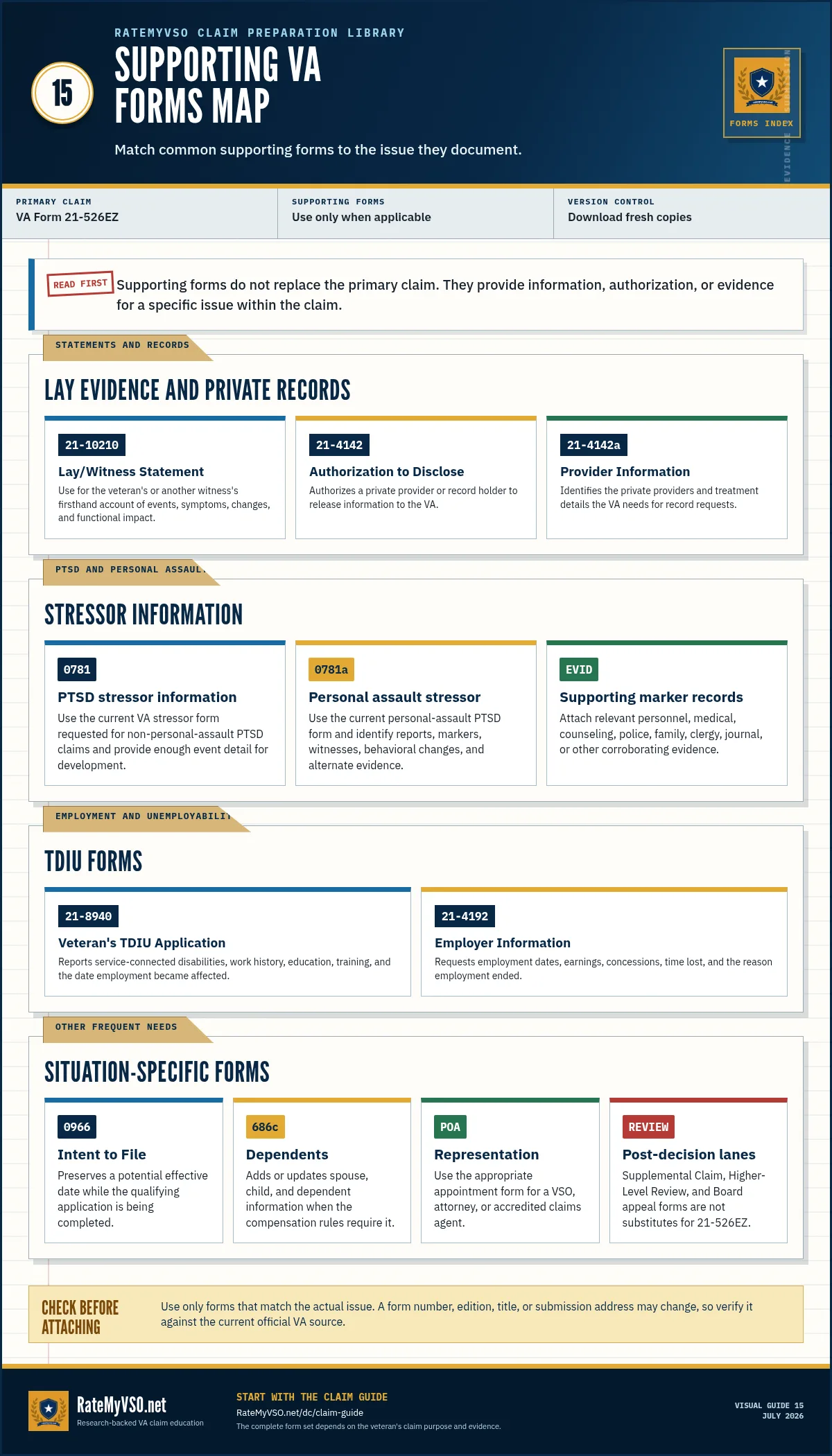 Map of common supporting VA forms for lay statements, private-record releases, PTSD stressors, TDIU, Intent to File, dependents, and representation.