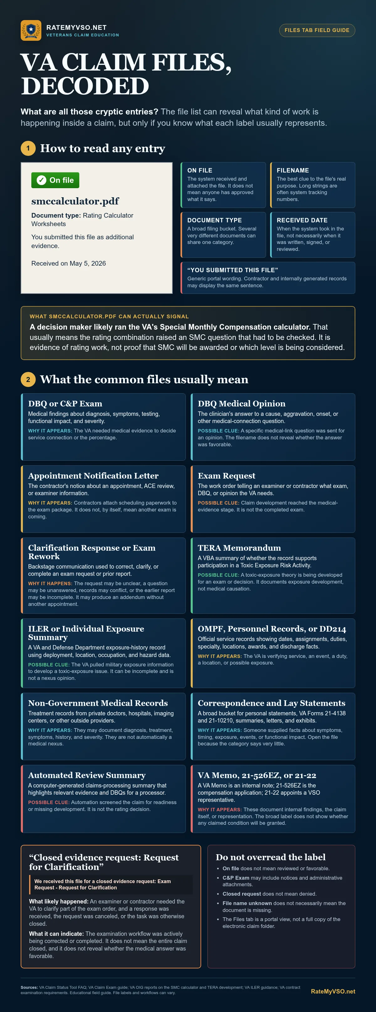 Field guide to common VA claim Files tab entries, explaining status labels, filenames, document types and received dates, plus DBQs, medical opinions, appointment letters, exam requests and rework, TERA and ILER records, service and private records, lay statements, automated review summaries, VA forms, and what smccalculator.pdf may signal.